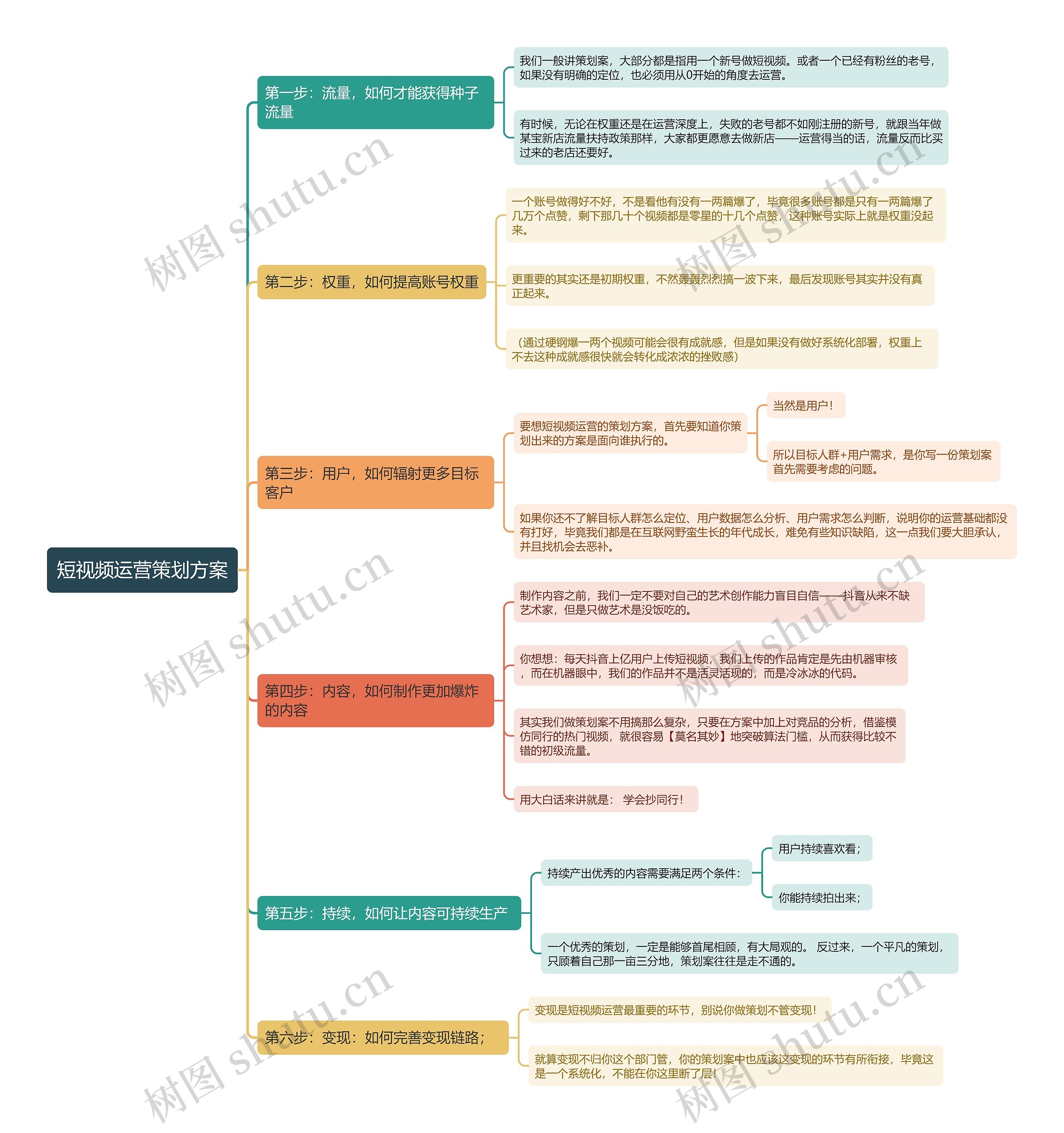 短视频运营策划方案思维导图
