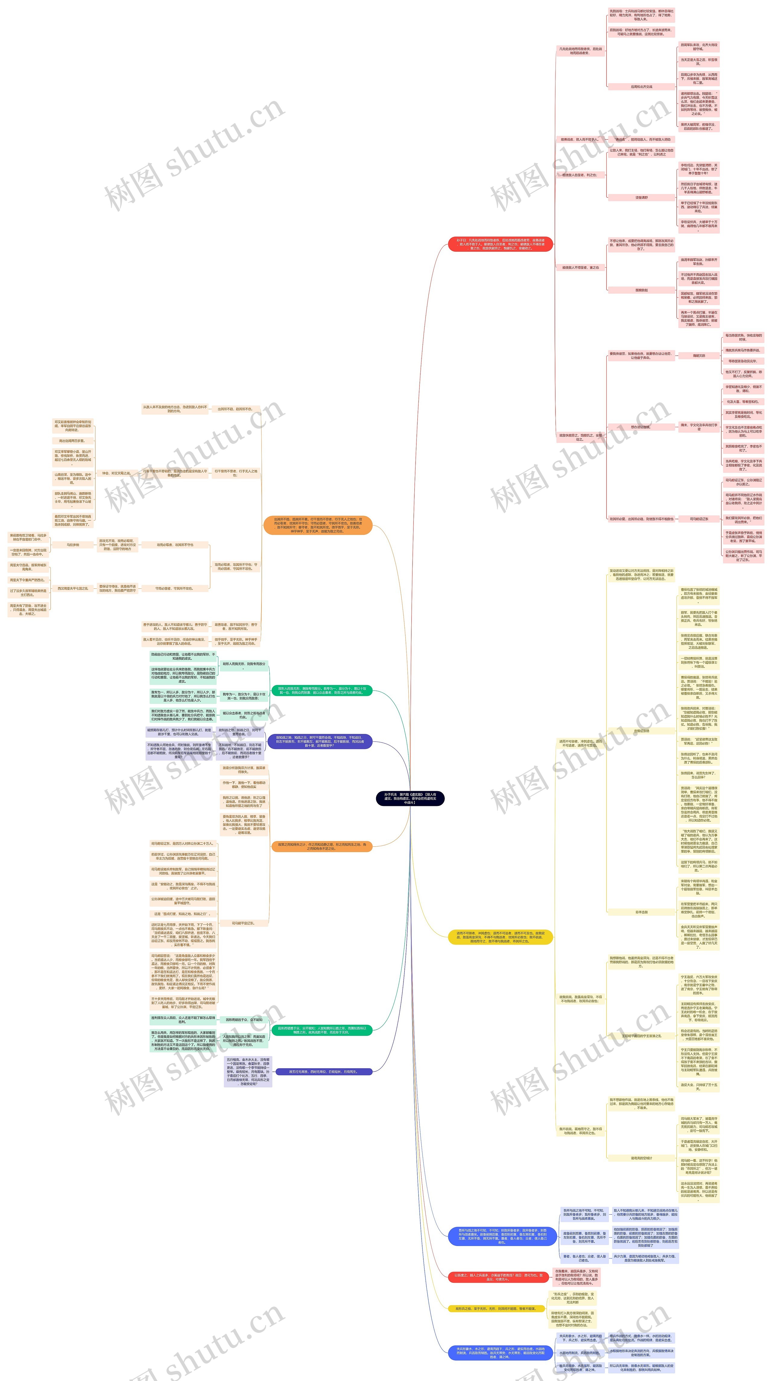 读书笔记《孙子兵法》第六篇《虚实篇》【敌人有虚实,我也有虚实,要学会在有虚有实中战斗】思维导图高清图 读书笔记《孙子兵法》第六篇《虚实篇》【敌人有虚实,我也有虚实,要学会在有虚有实中战斗】思维导图