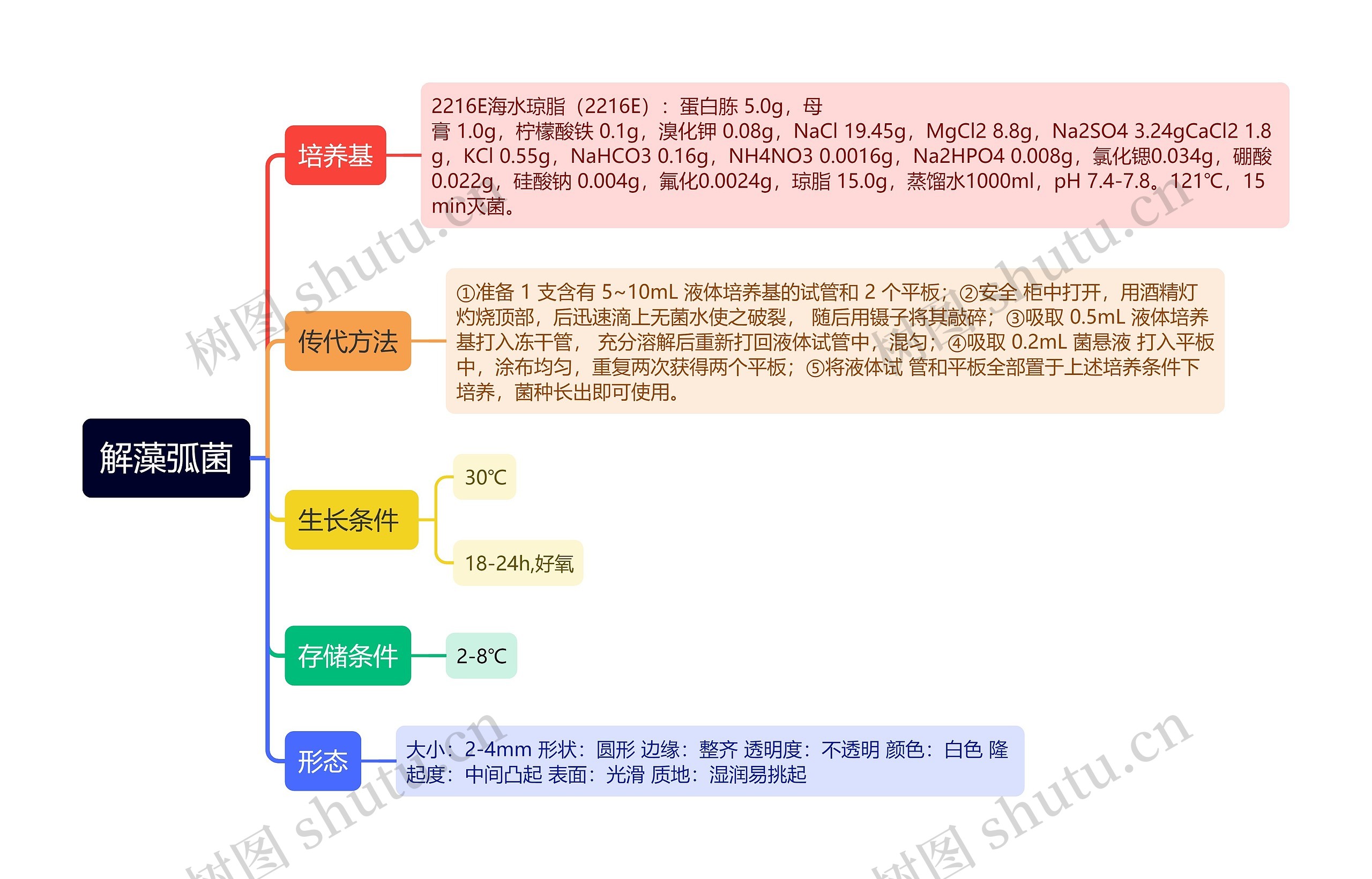 解藻弧菌思维导图