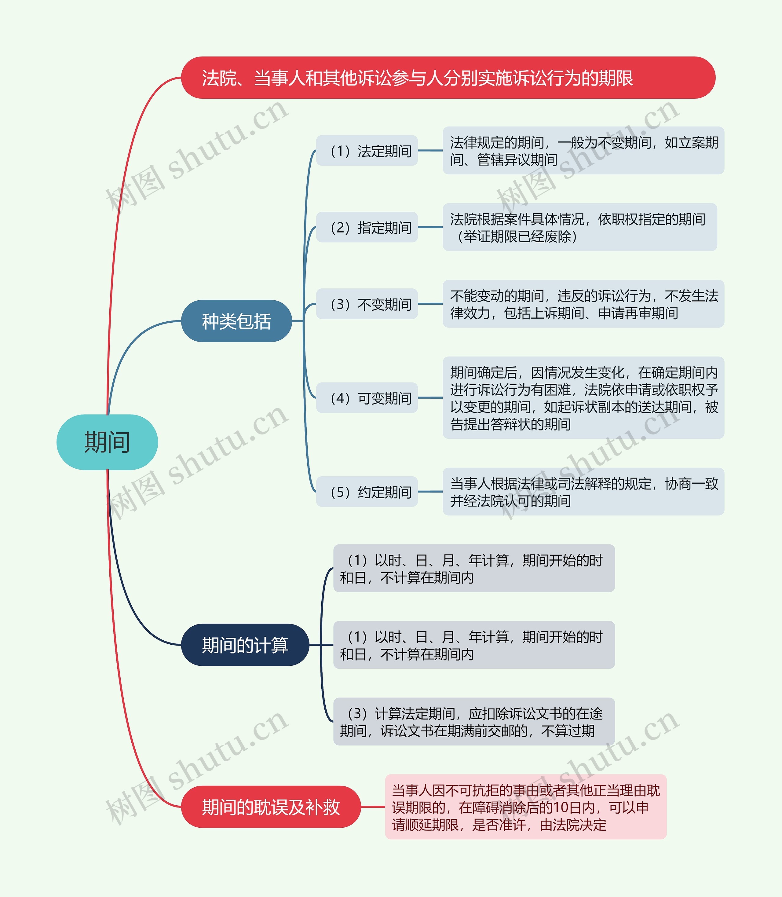 期间的思维导图