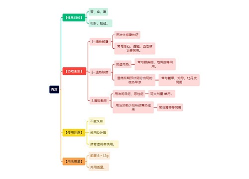 中医知识青蒿思维导图