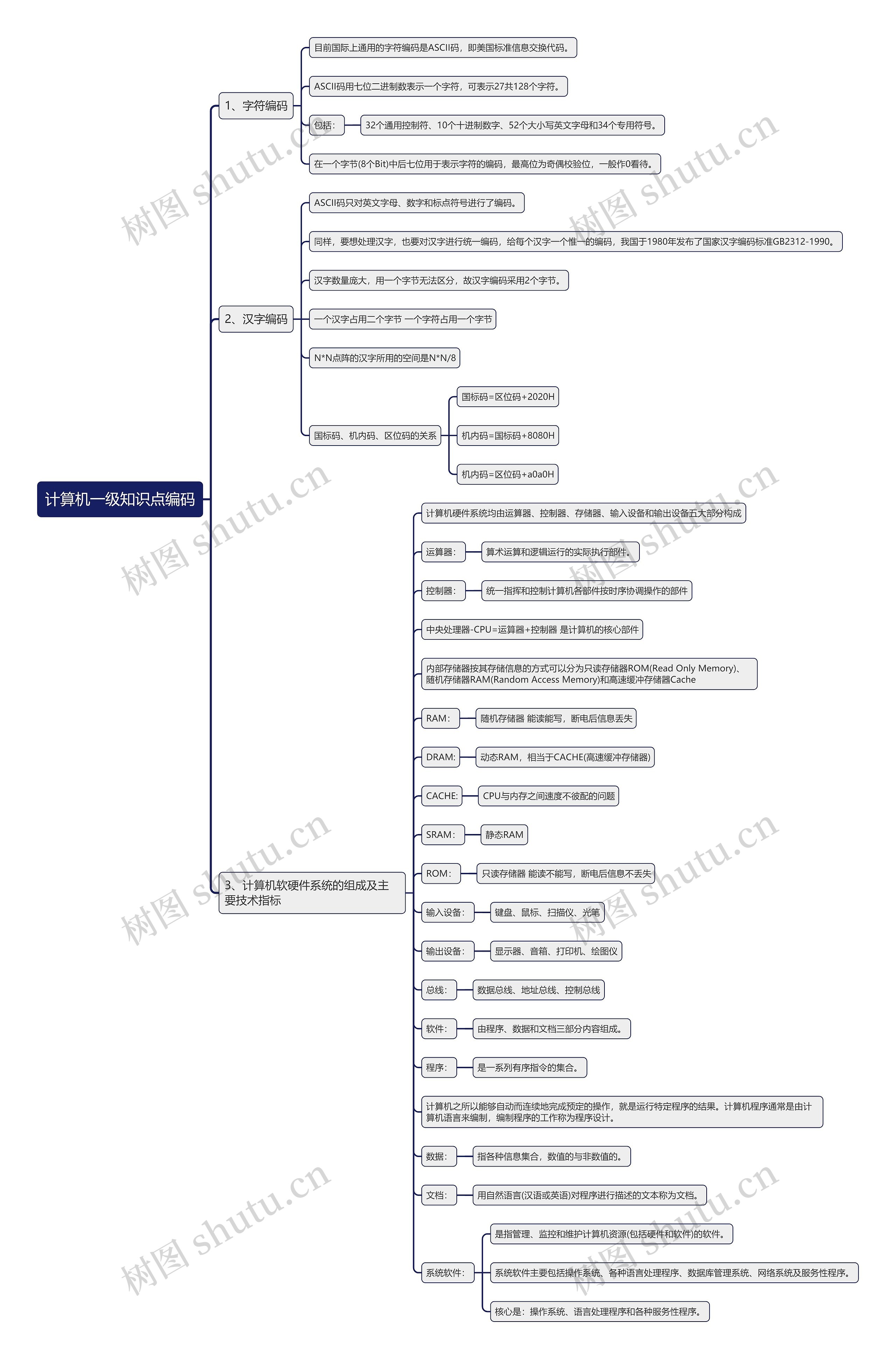 计算机一级知识点编码思维导图