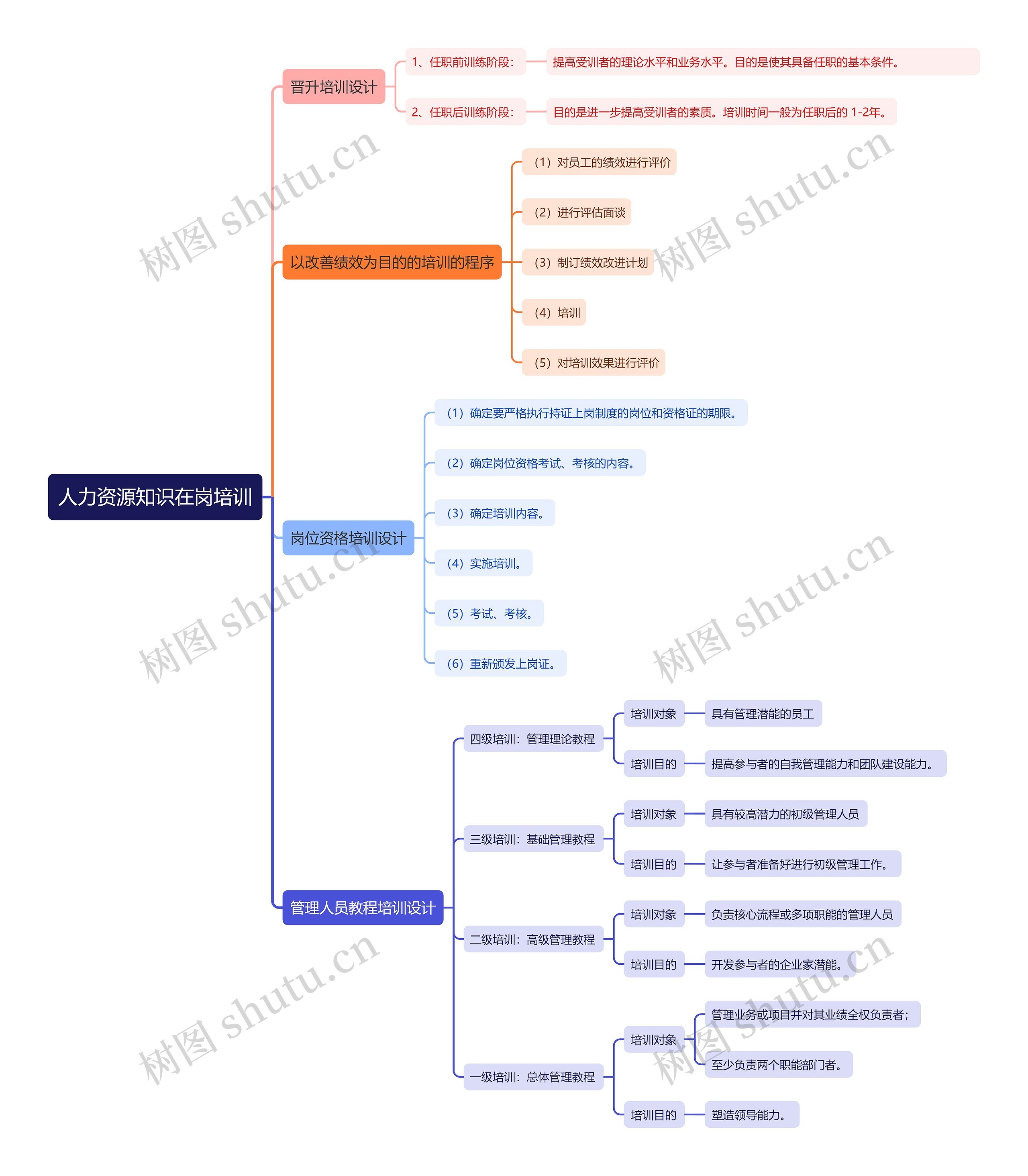 人力资源知识在岗培训思维导图
