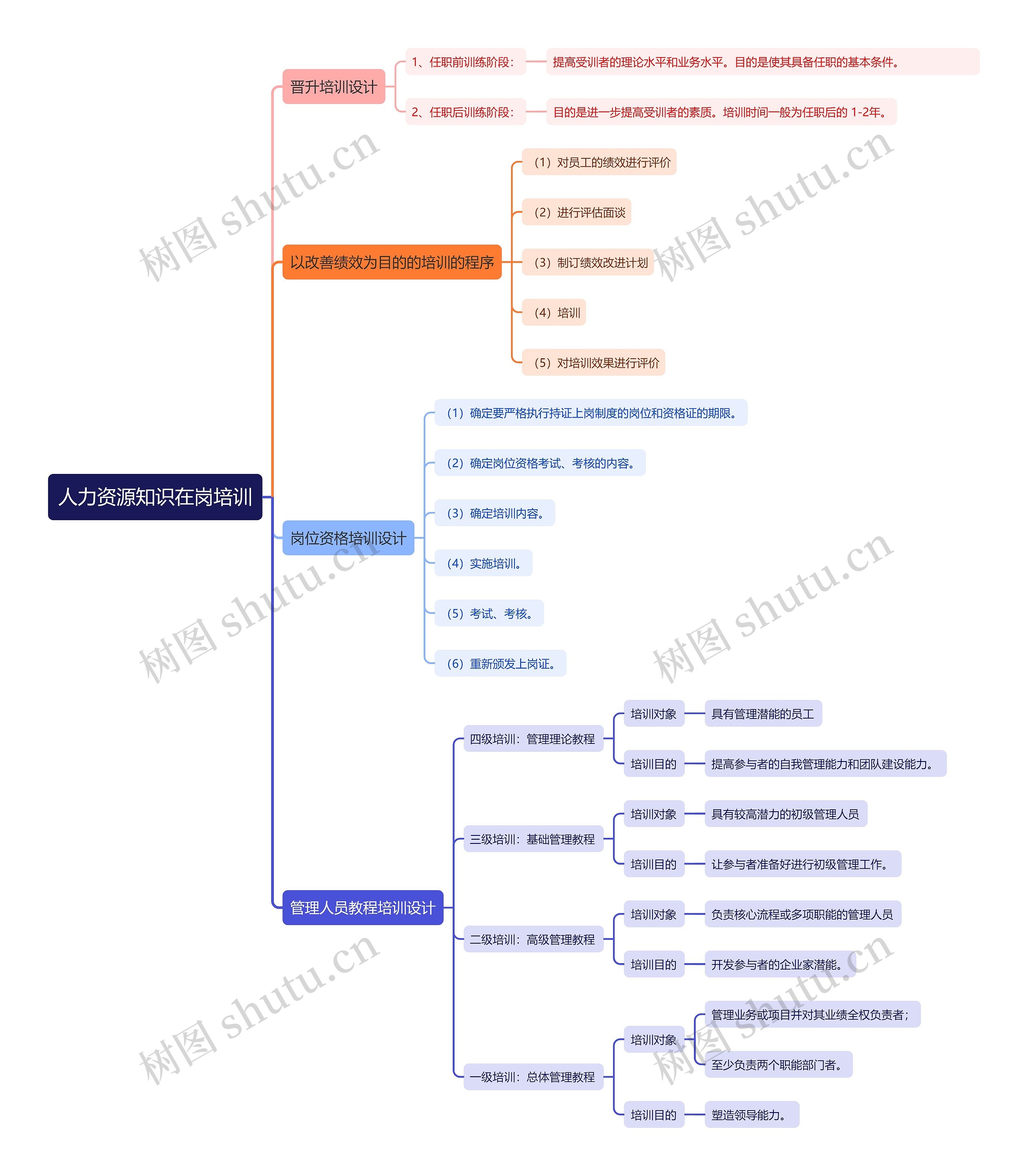 人力资源知识在岗培训思维导图高清图 人力资源知识在岗培训思维导图