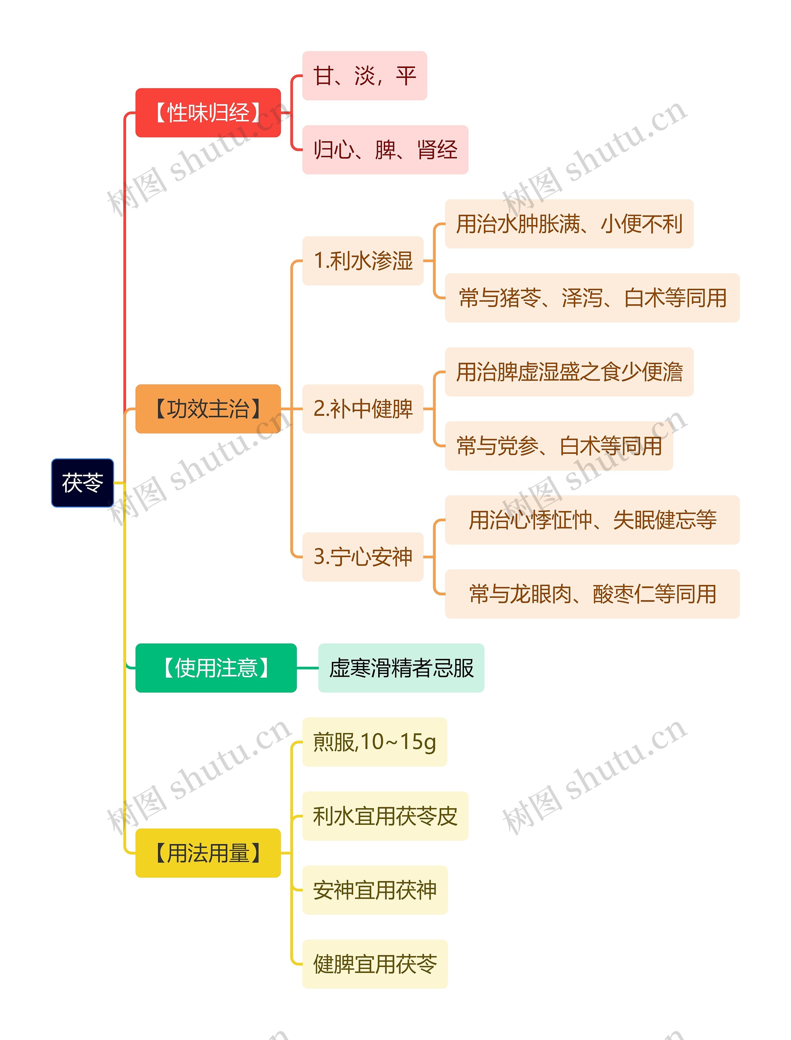 中医知识茯苓思维导图