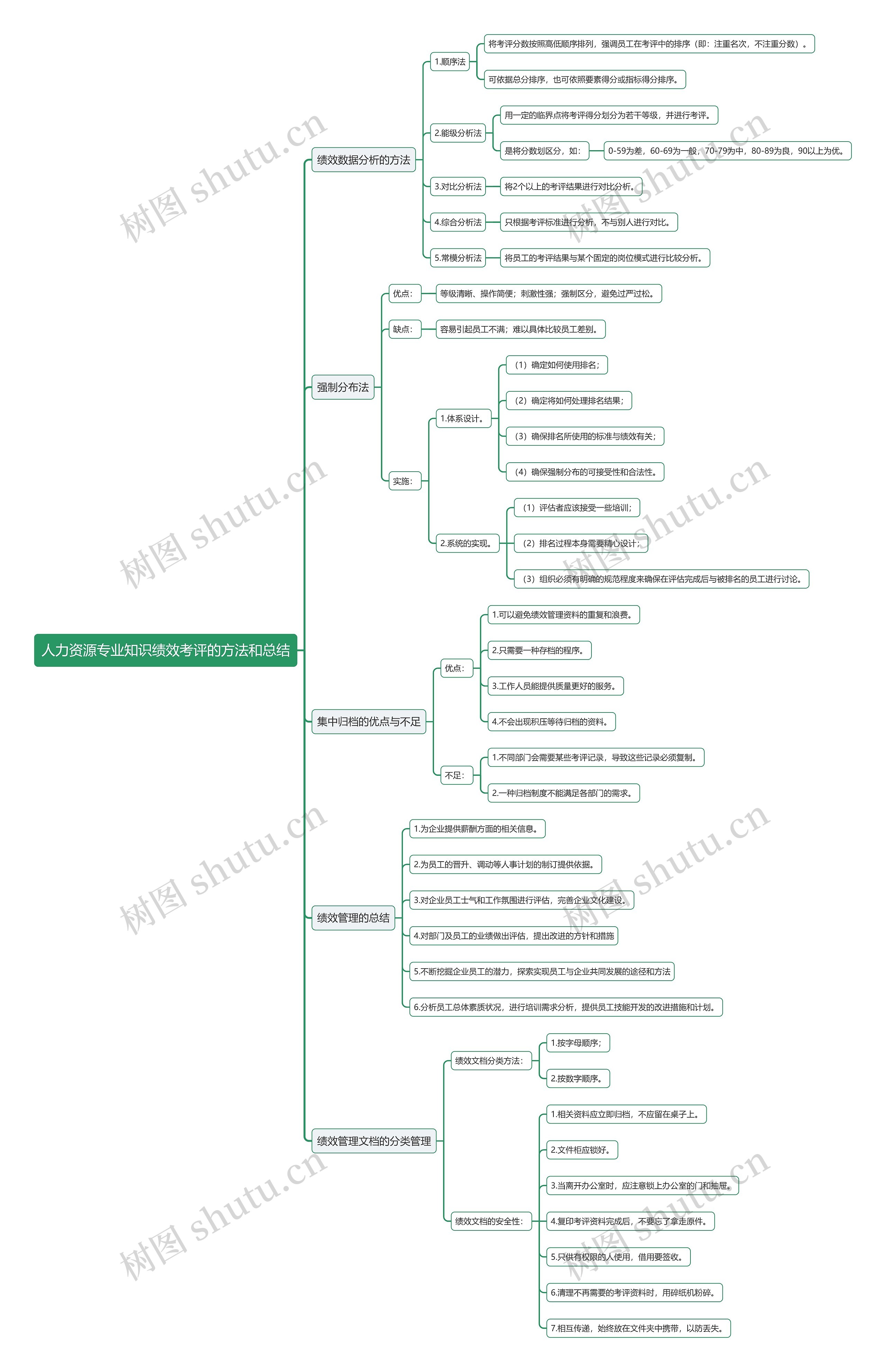 人力资源专业知识绩效考评的方法和总结思维导图