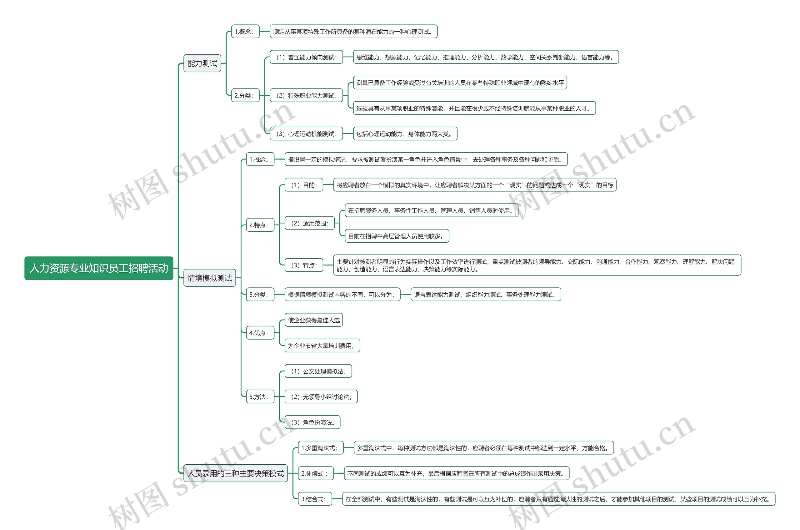 人力资源专业知识员工招聘活动思维导图