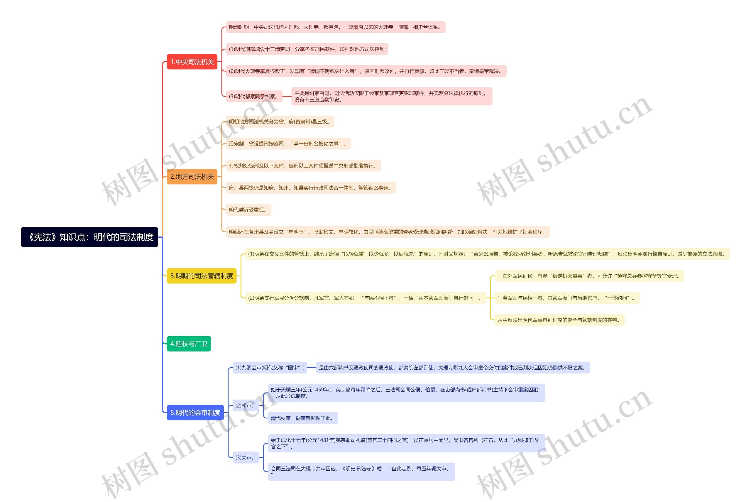 《宪法》知识点：明代的司法制度思维导图