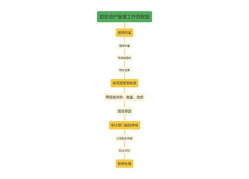 固定资产报废工作流程图