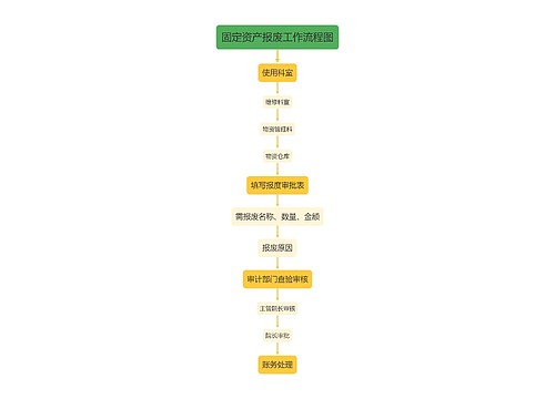 固定资产报废工作流程图