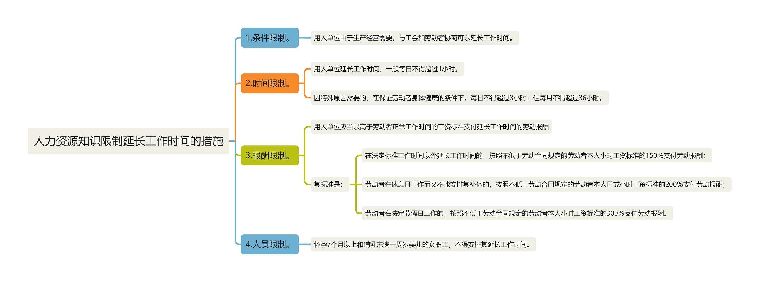 人力资源知识限制延长工作时间的措施思维导图