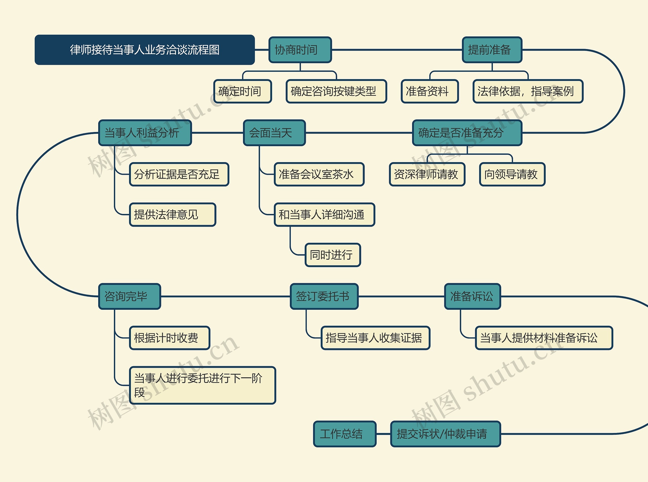 律师接待当事人业务洽谈流程图