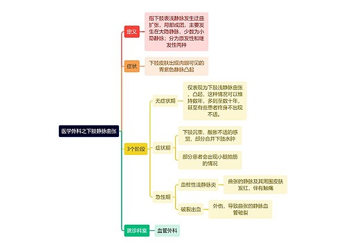 医学外科之下肢静脉曲张