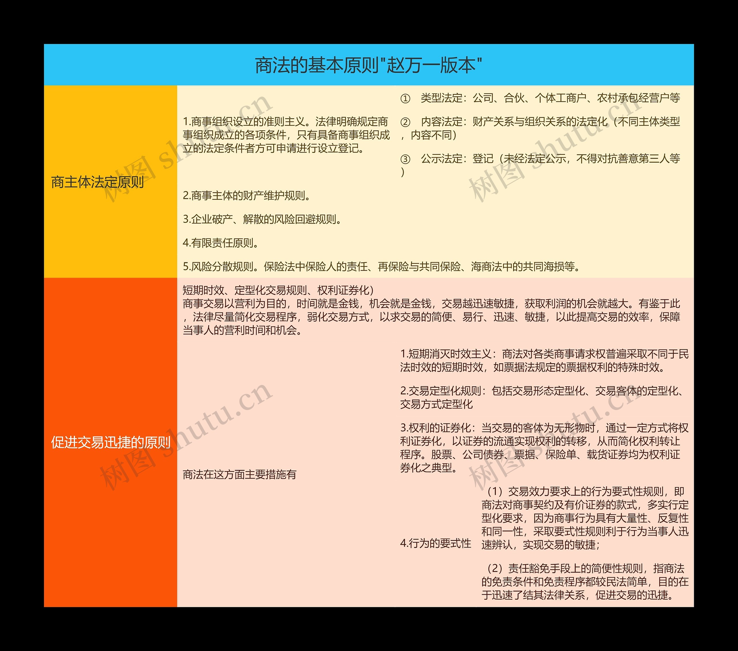 商法的基本原则"赵万一版本"的思维导图