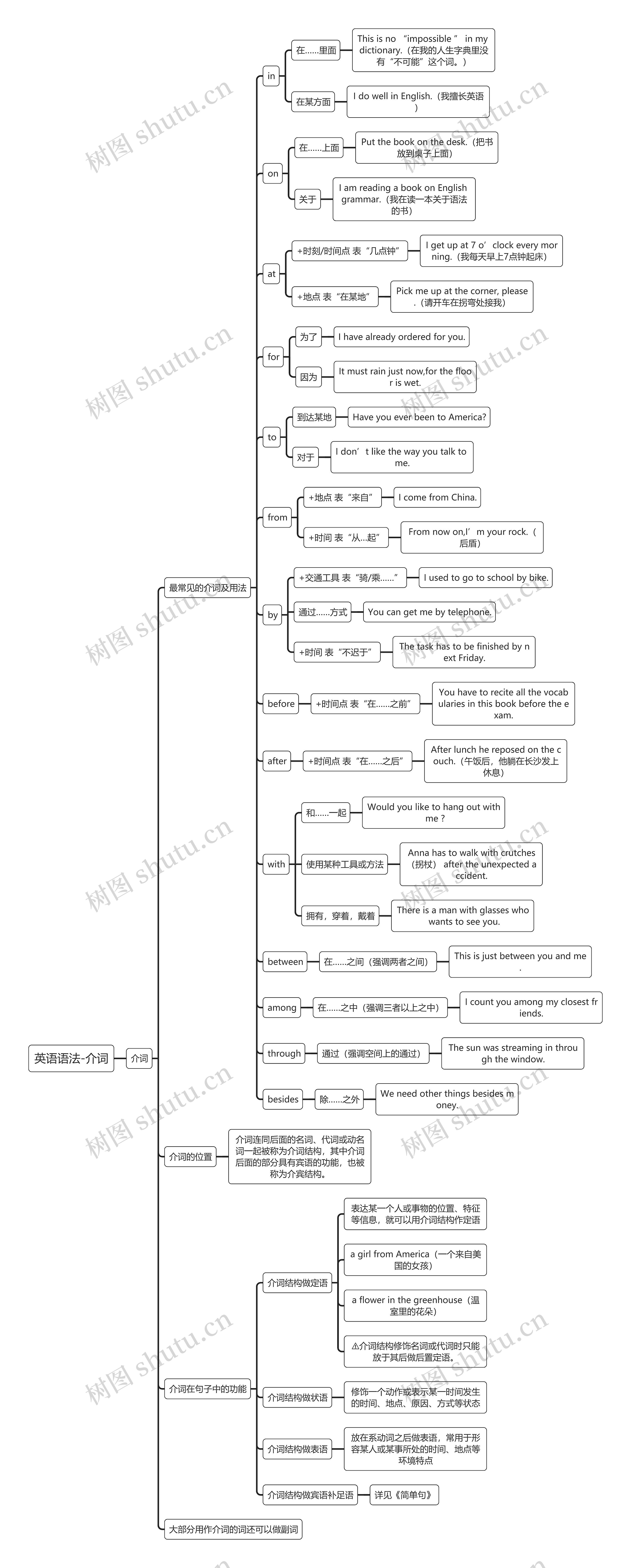 英语语法-介词思维导图