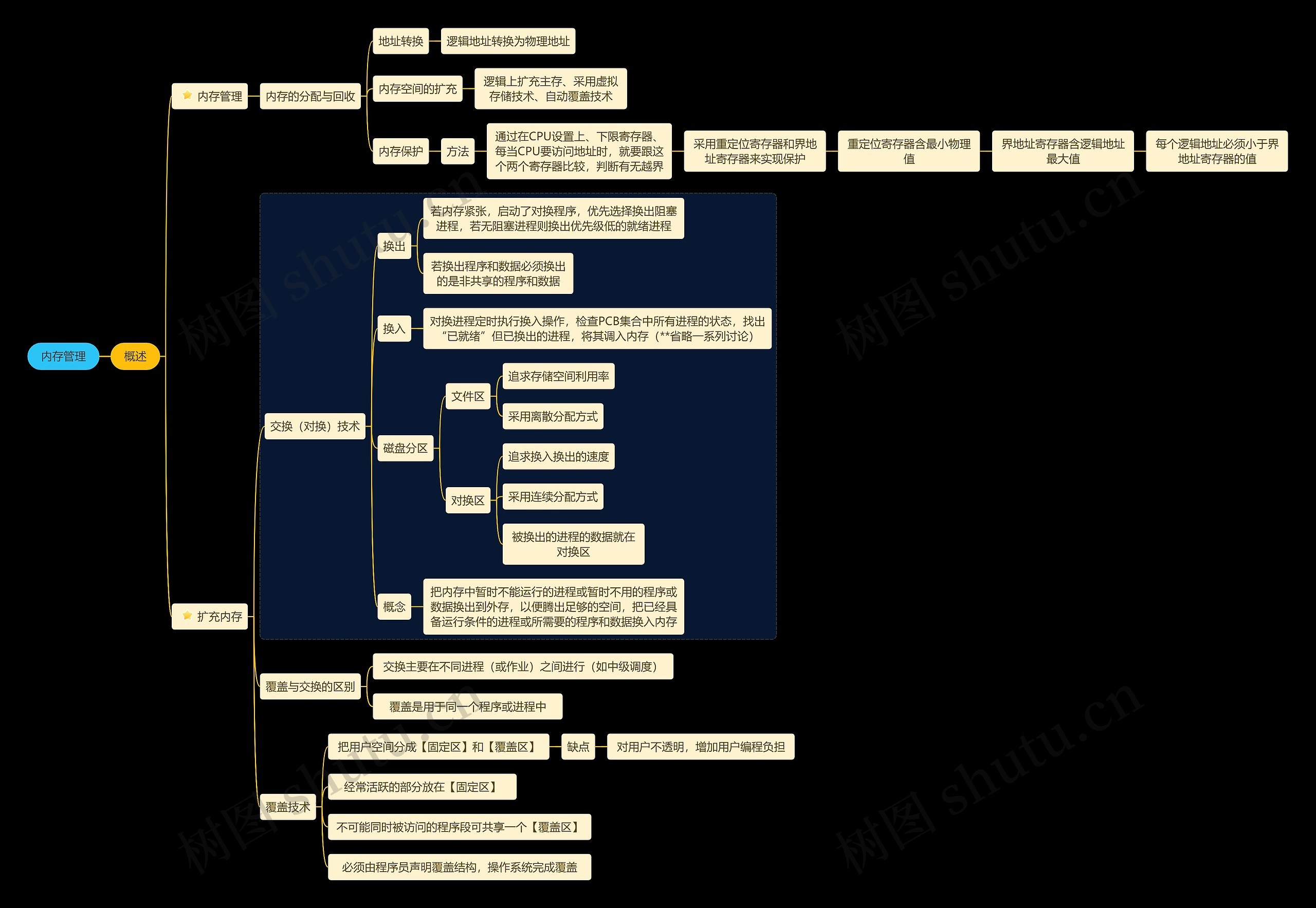 《计算机》内存管理思维导图