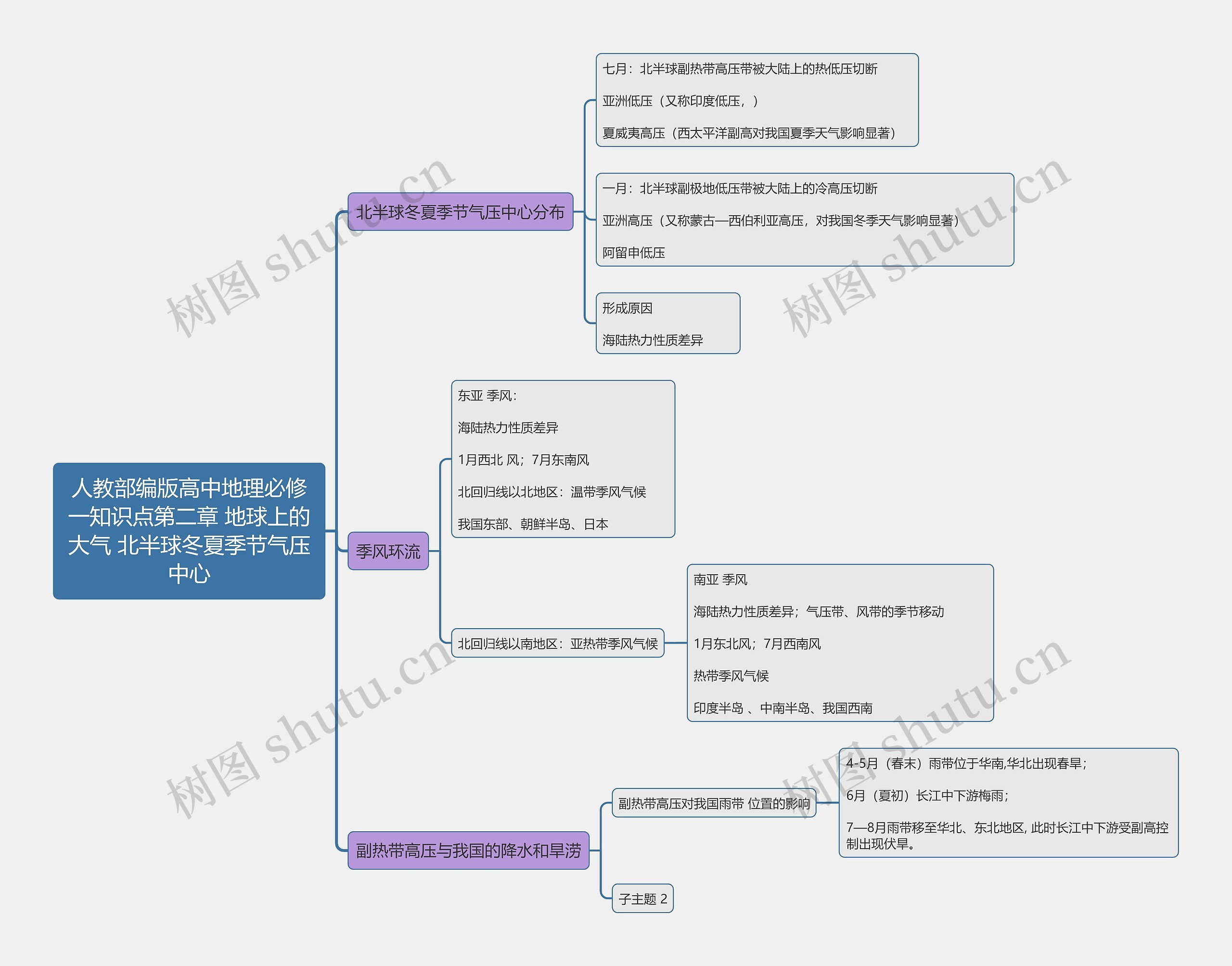 人教部编版高中地理必修一知识点第二章 地球上的大气 北半球冬夏季节气压中心思维导图