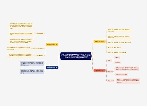 O2O用户端订单产品年终工作总结-售前到售后的订单信息呈现