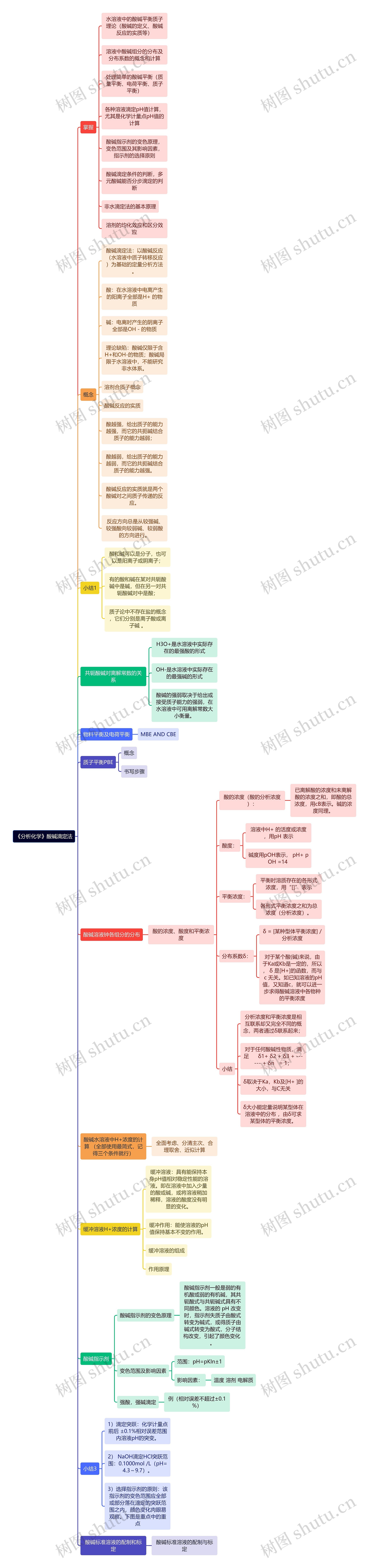 《分析化学》酸碱滴定法