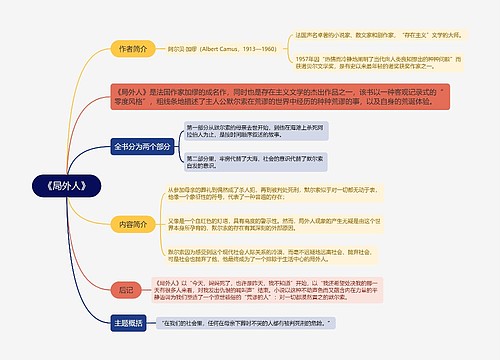 《局外人》思维导图