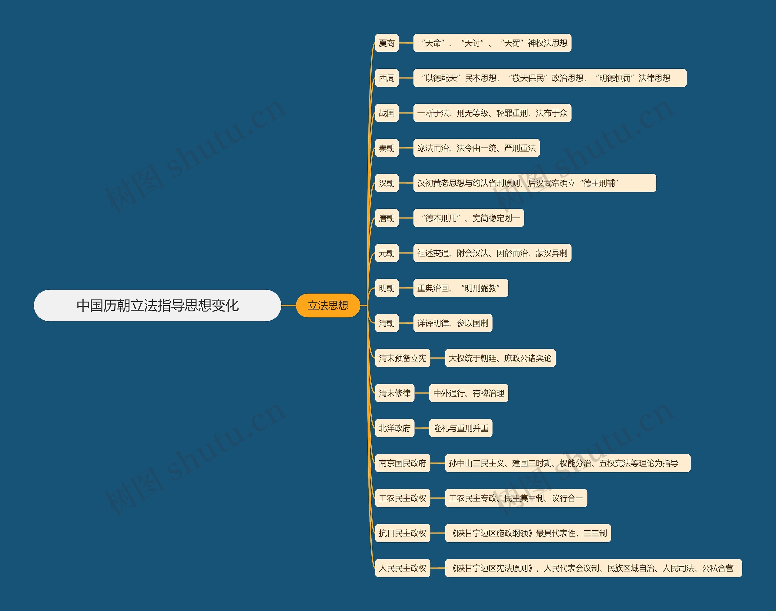 中国历朝立法指导思想变化