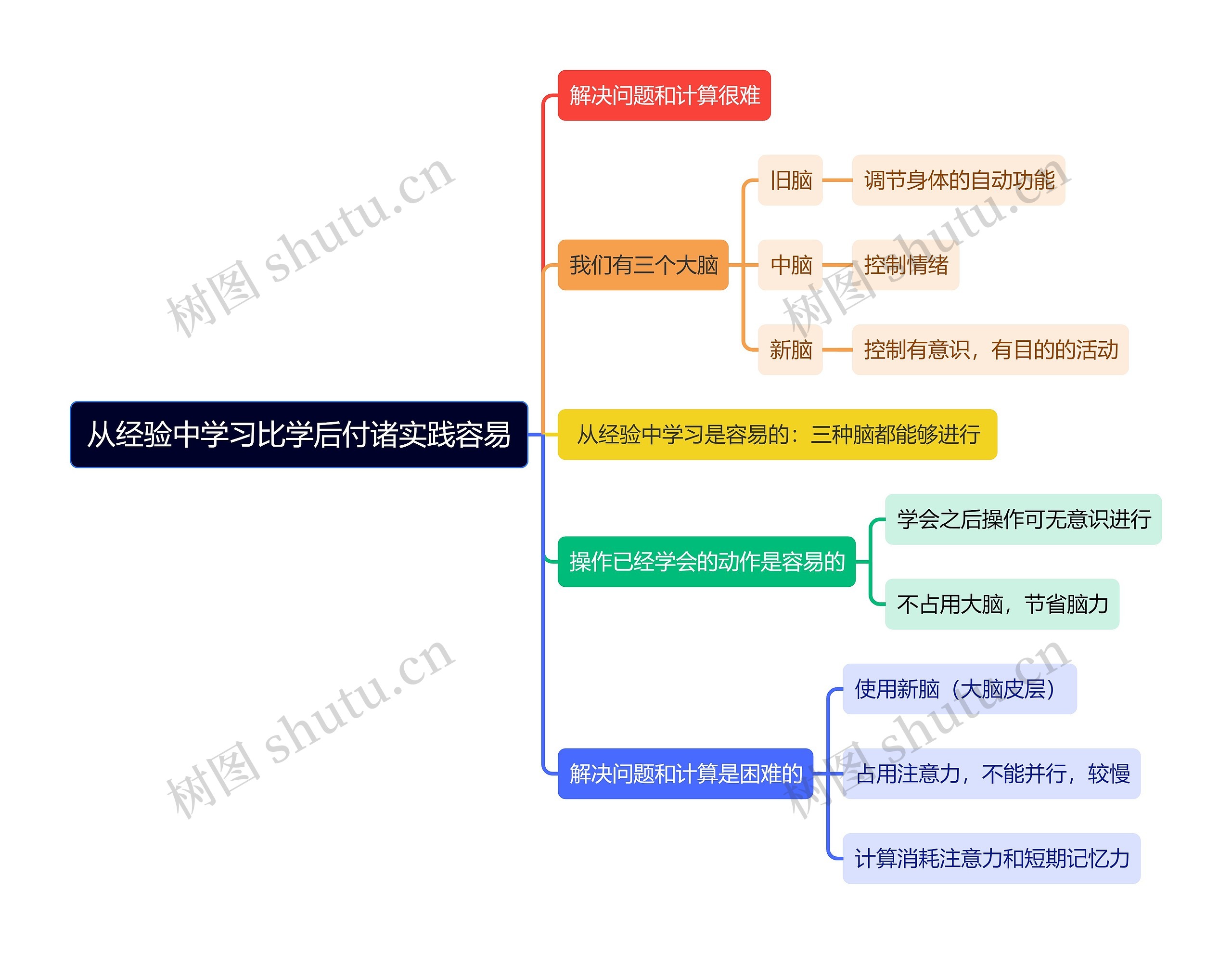 从经验中学习比学后付诸实践容易思维导图