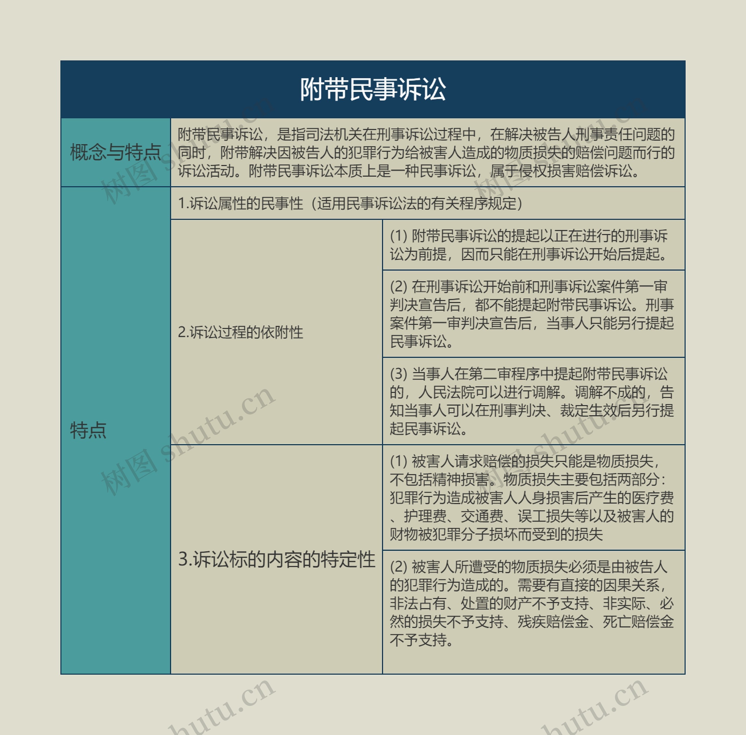 附带民事诉讼的思维导图