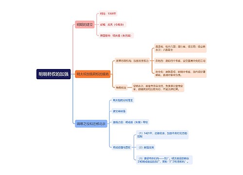 七年级下册历史明朝君权的加强的思维导图