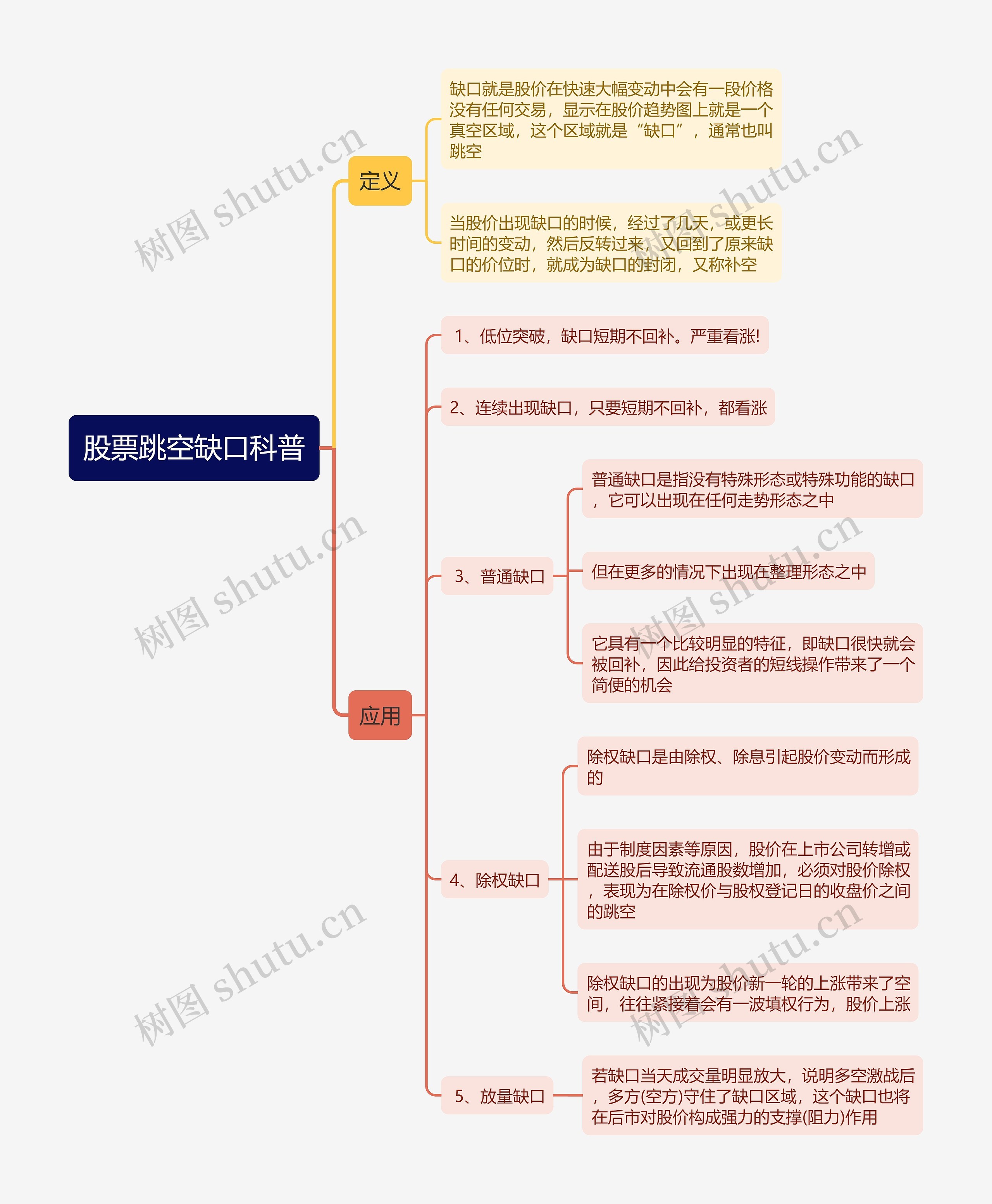 股票跳空缺口科普思维导图