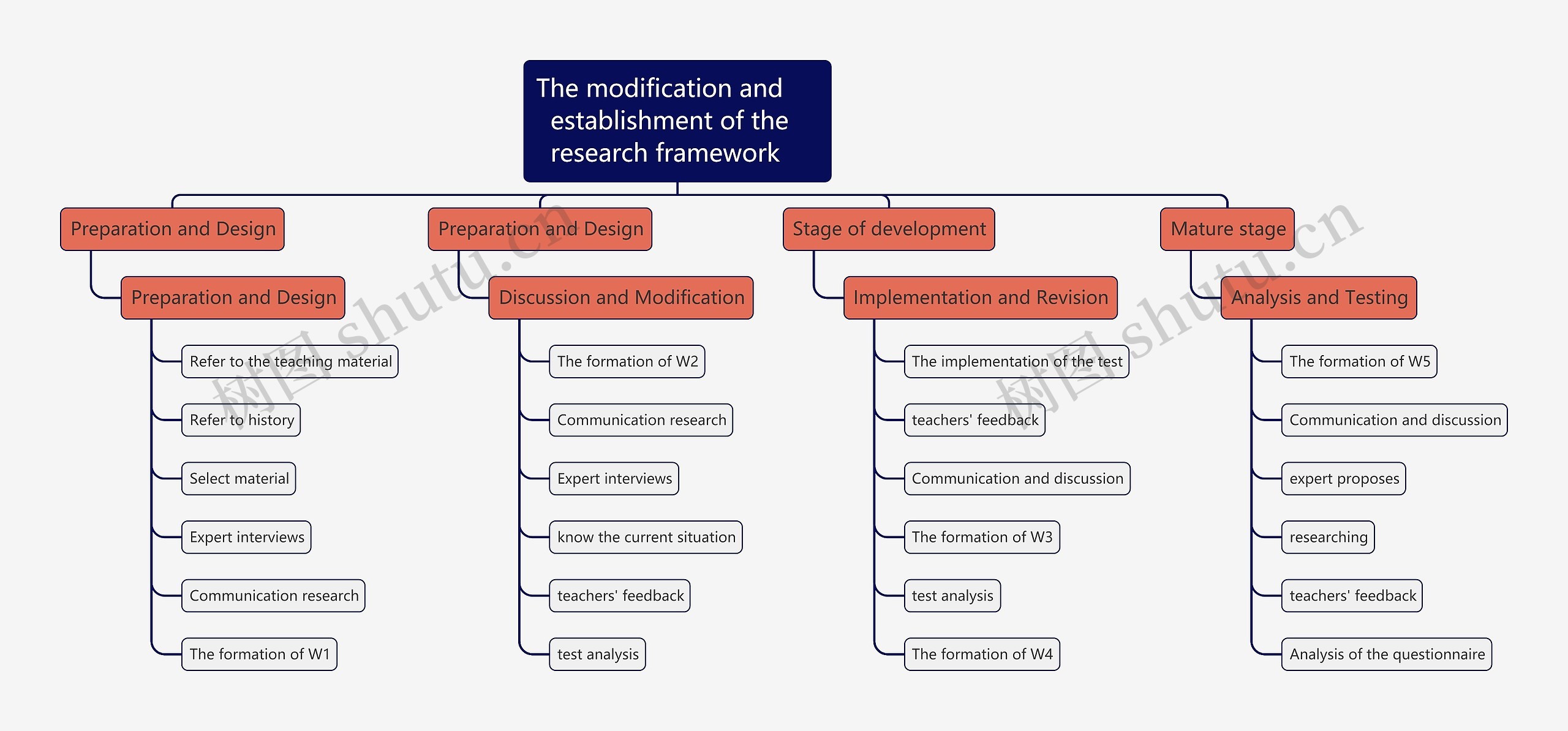 The modification and establishment of the  research framework论文研究框架的修改与建立