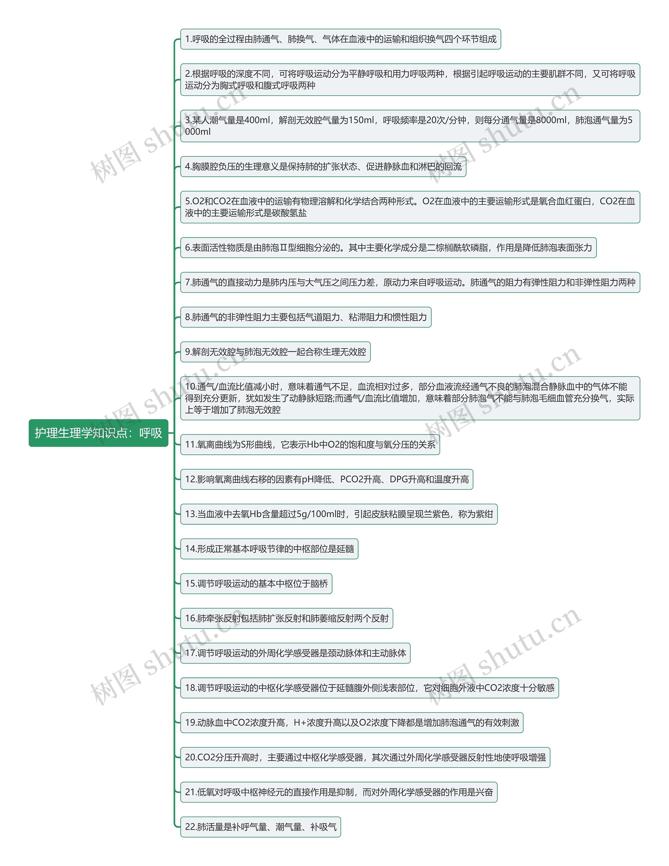 护理生理学知识点：呼吸思维导图