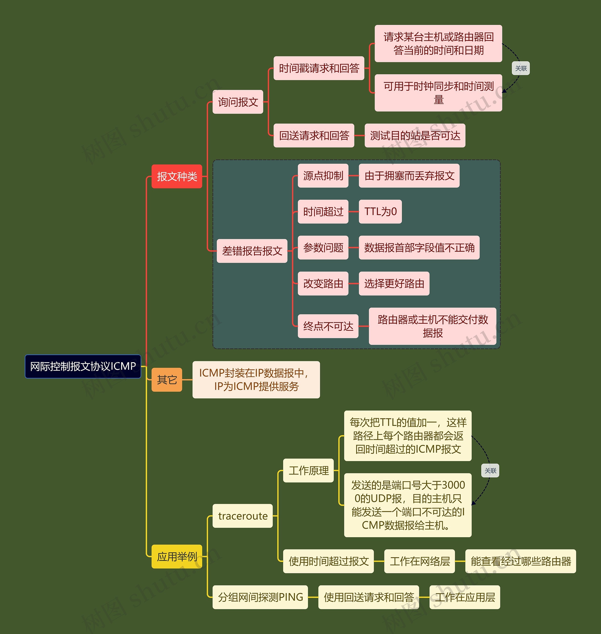 计算机考研知识ICMP思维导图高清图 计算机考研知识ICMP思维导图