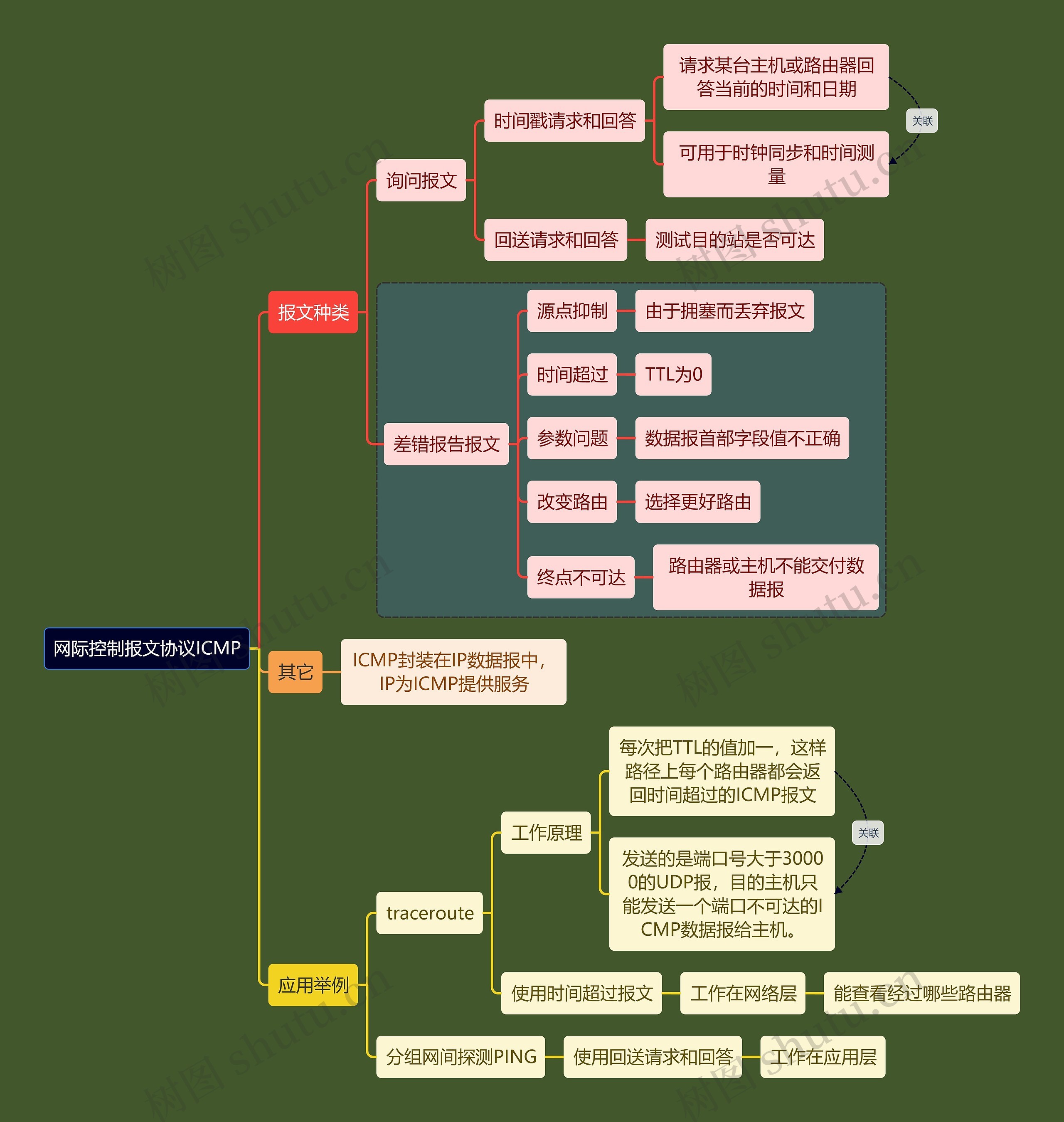 计算机考研知识ICMP思维导图