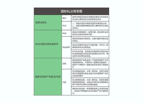 国际私法简答题思维导图