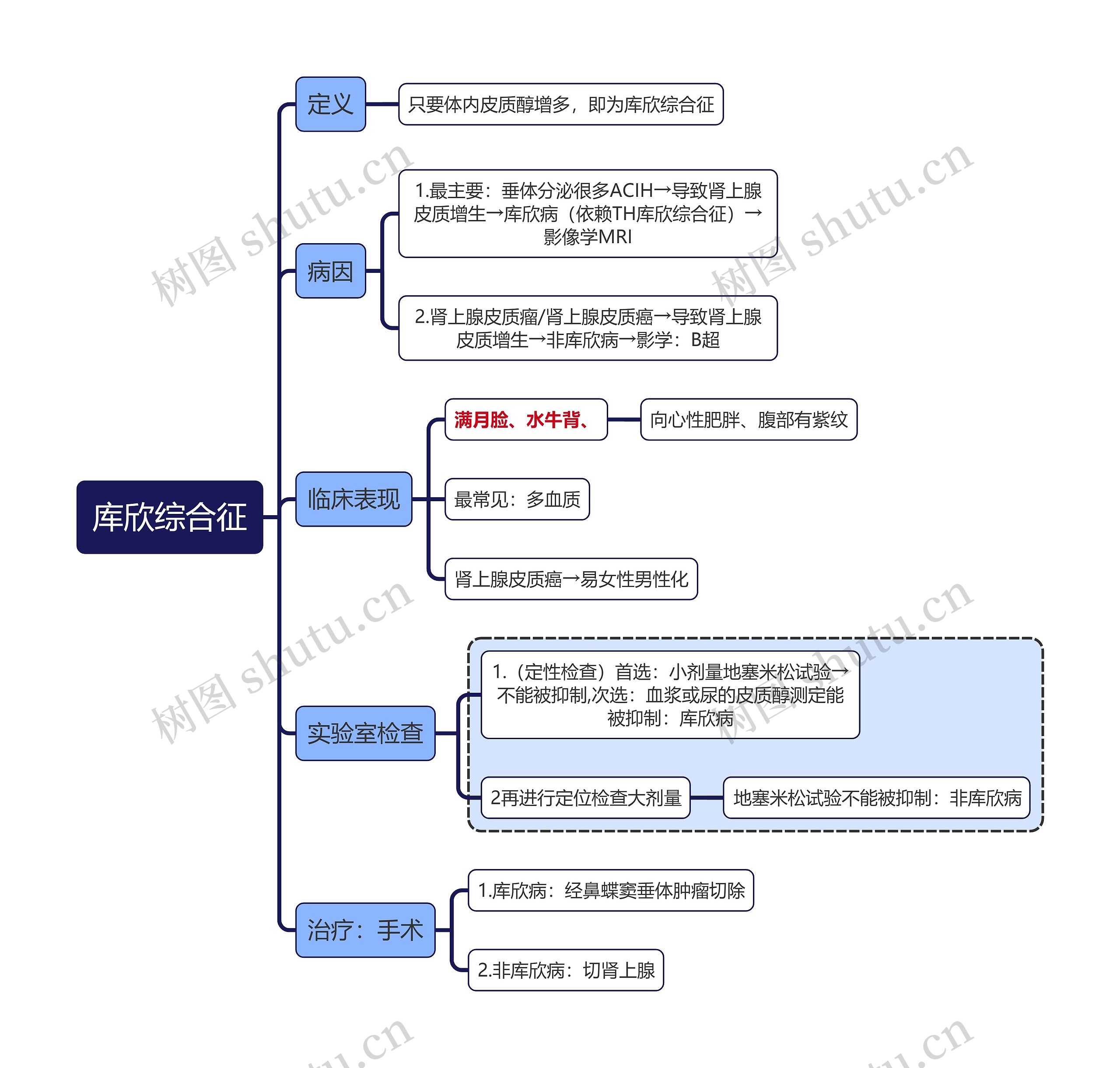 内科学知识库欣综合征思维导图