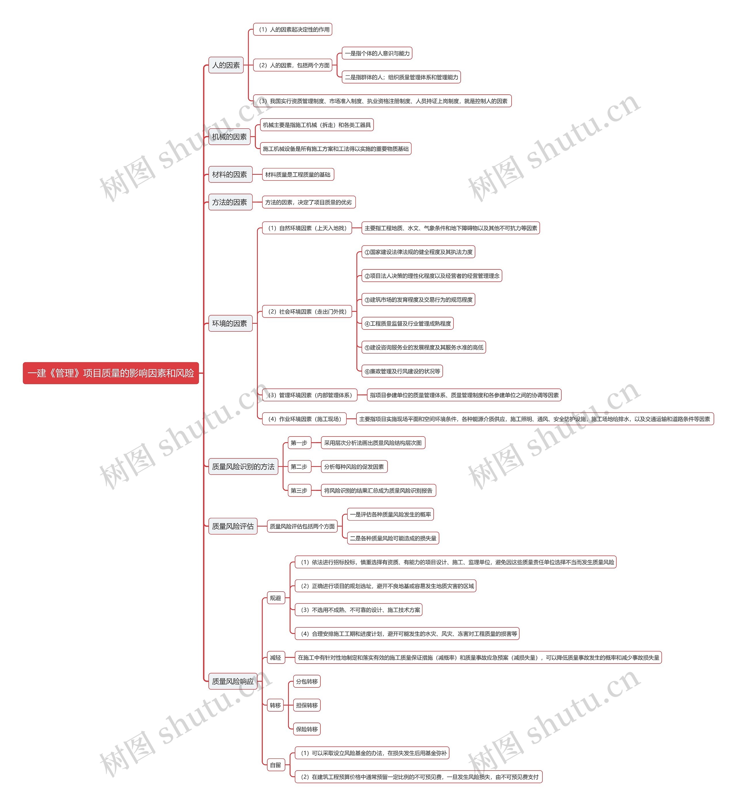 一建《管理》项目质量的影响因素和风险思维导图