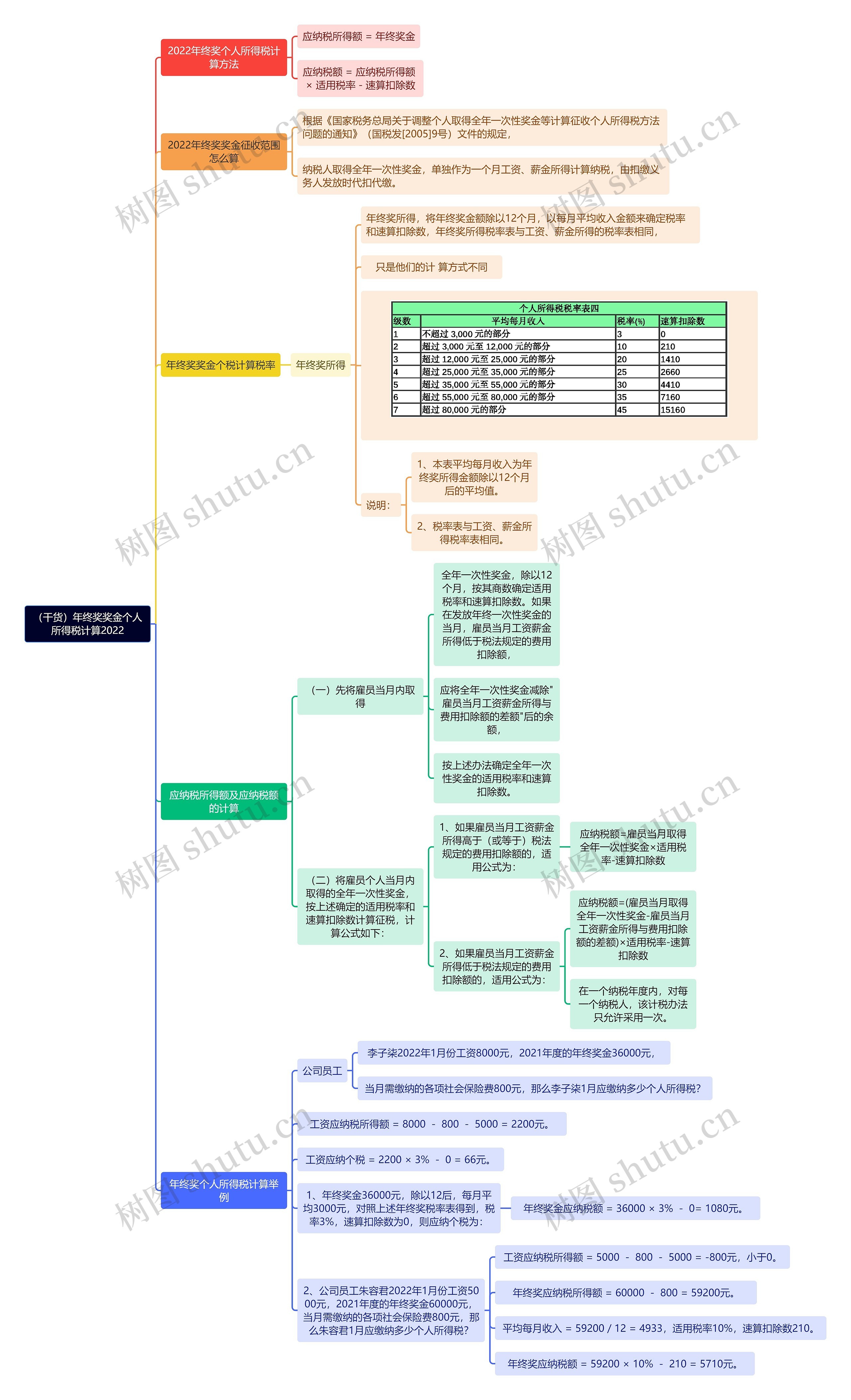 （干货）年终奖奖金个人所得税计算2022思维导图