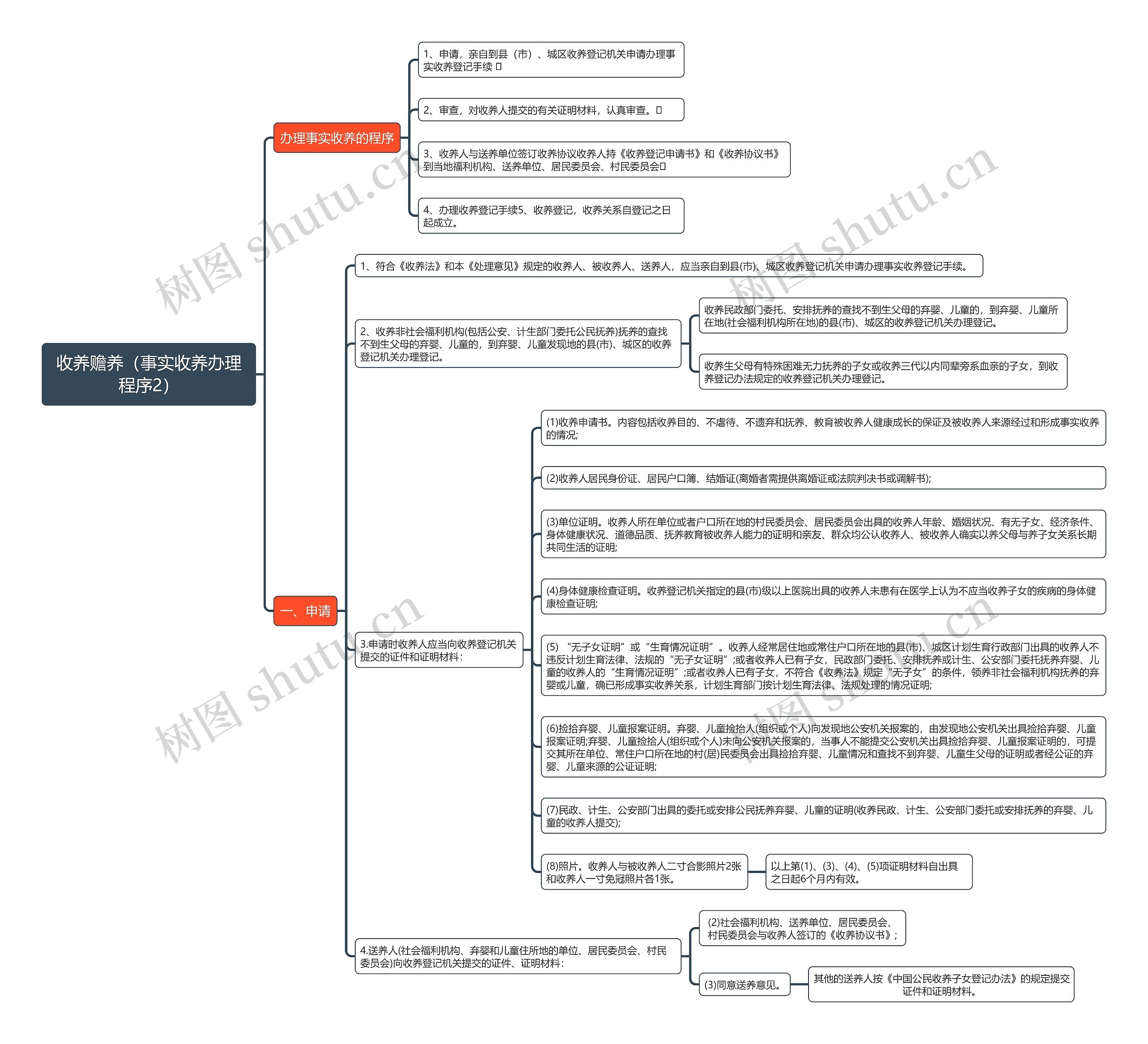 《收养赡养（事实收养办理程序2）》思维导图