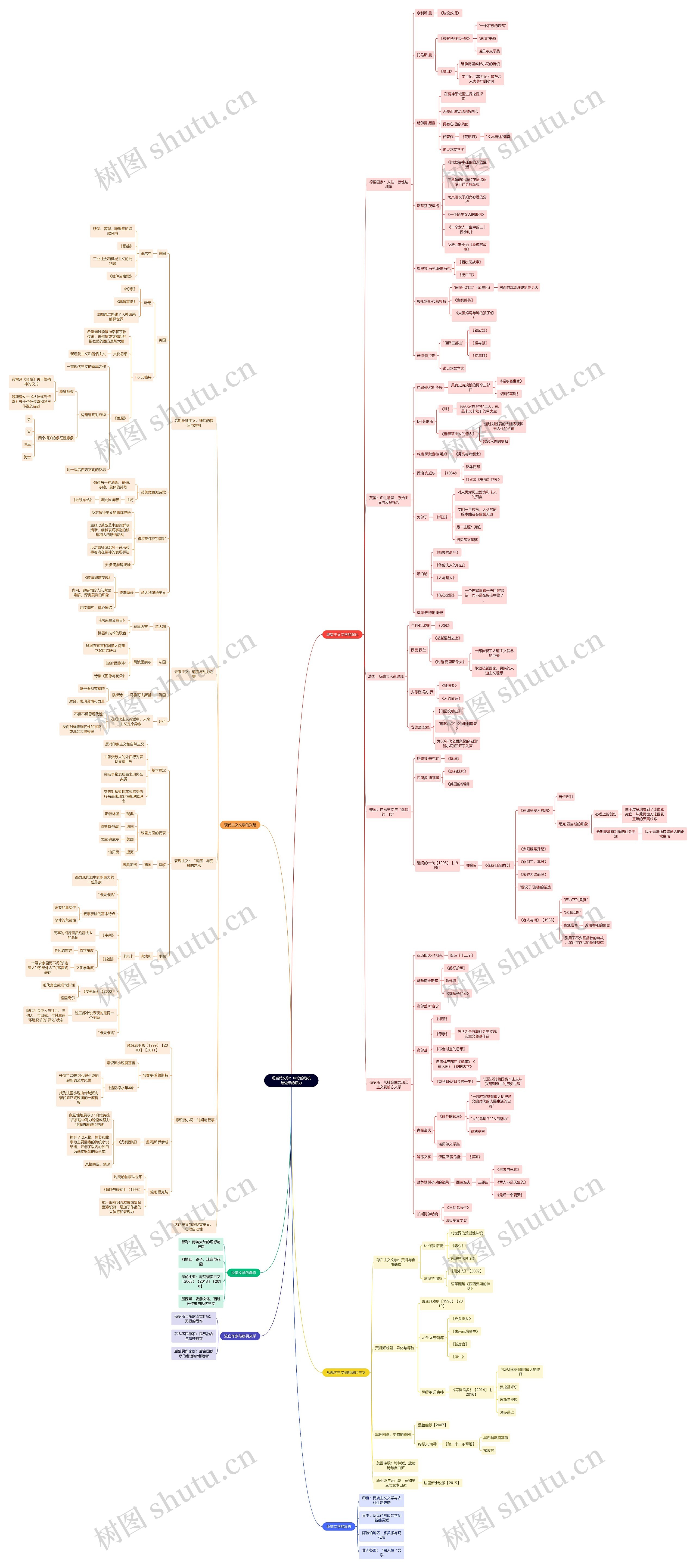 读书笔记《文学史》现当代文学:中心的危机与边缘的活力思维导图高清图 读书笔记《文学史》现当代文学:中心的危机与边缘的活力思维导图