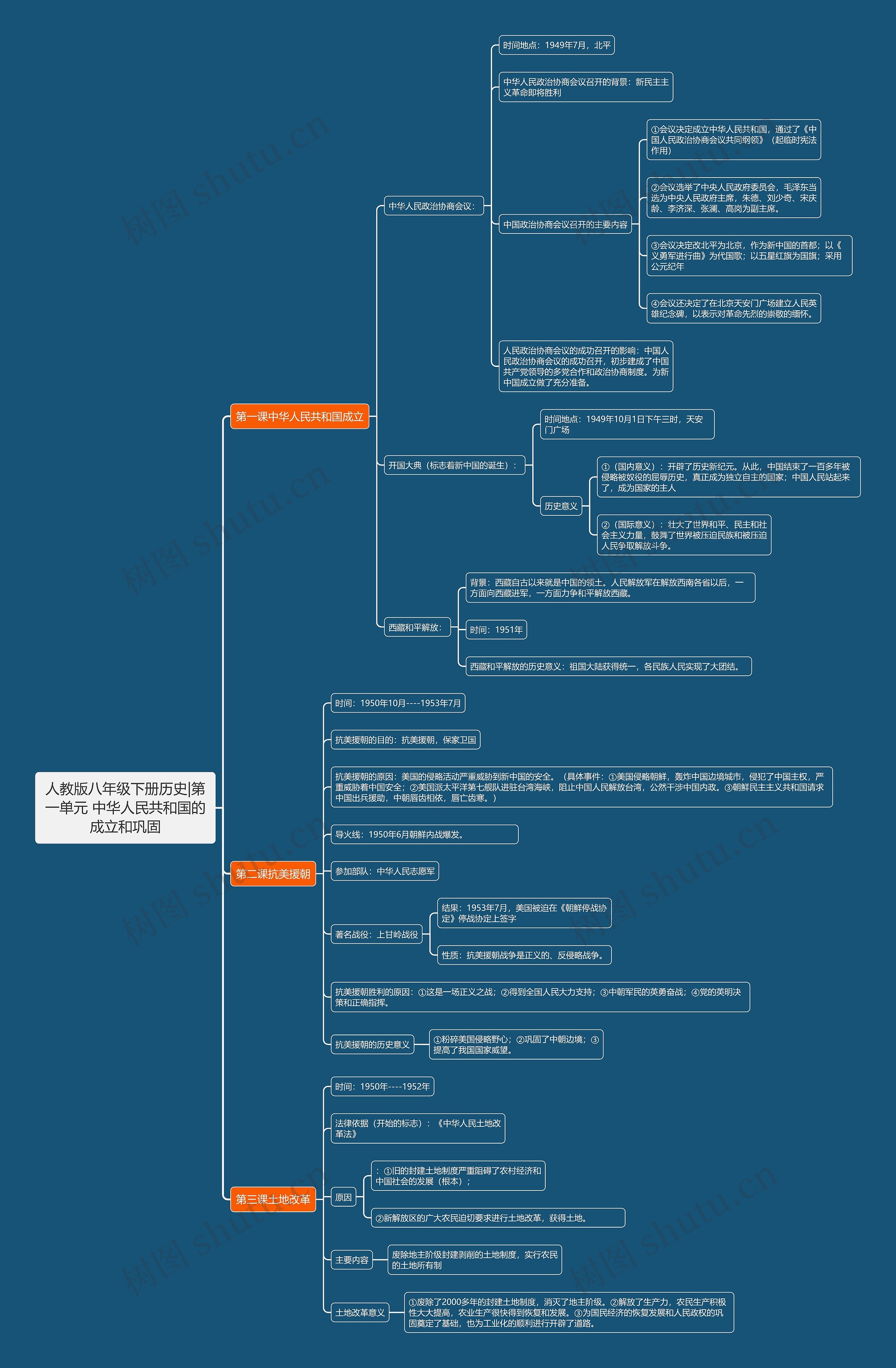 人教版八年级下册历史|第一单元 中华人民共和国的成立和巩固思维导图