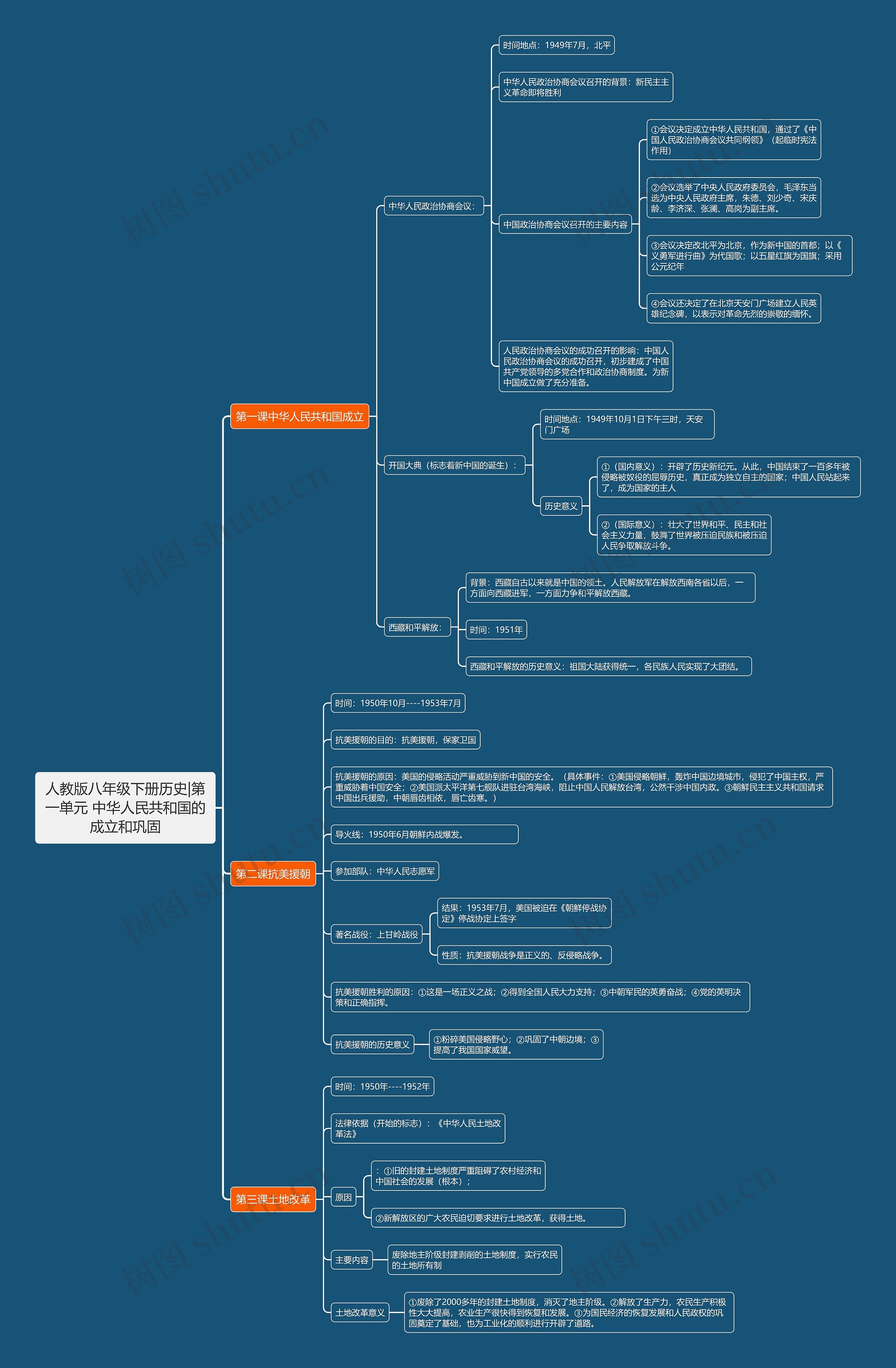 人教版八年级下册历史|第一单元 中华人民共和国的成立和巩固 人教版八年级下册历史|第一单元 中华人民共和国的成立和巩固