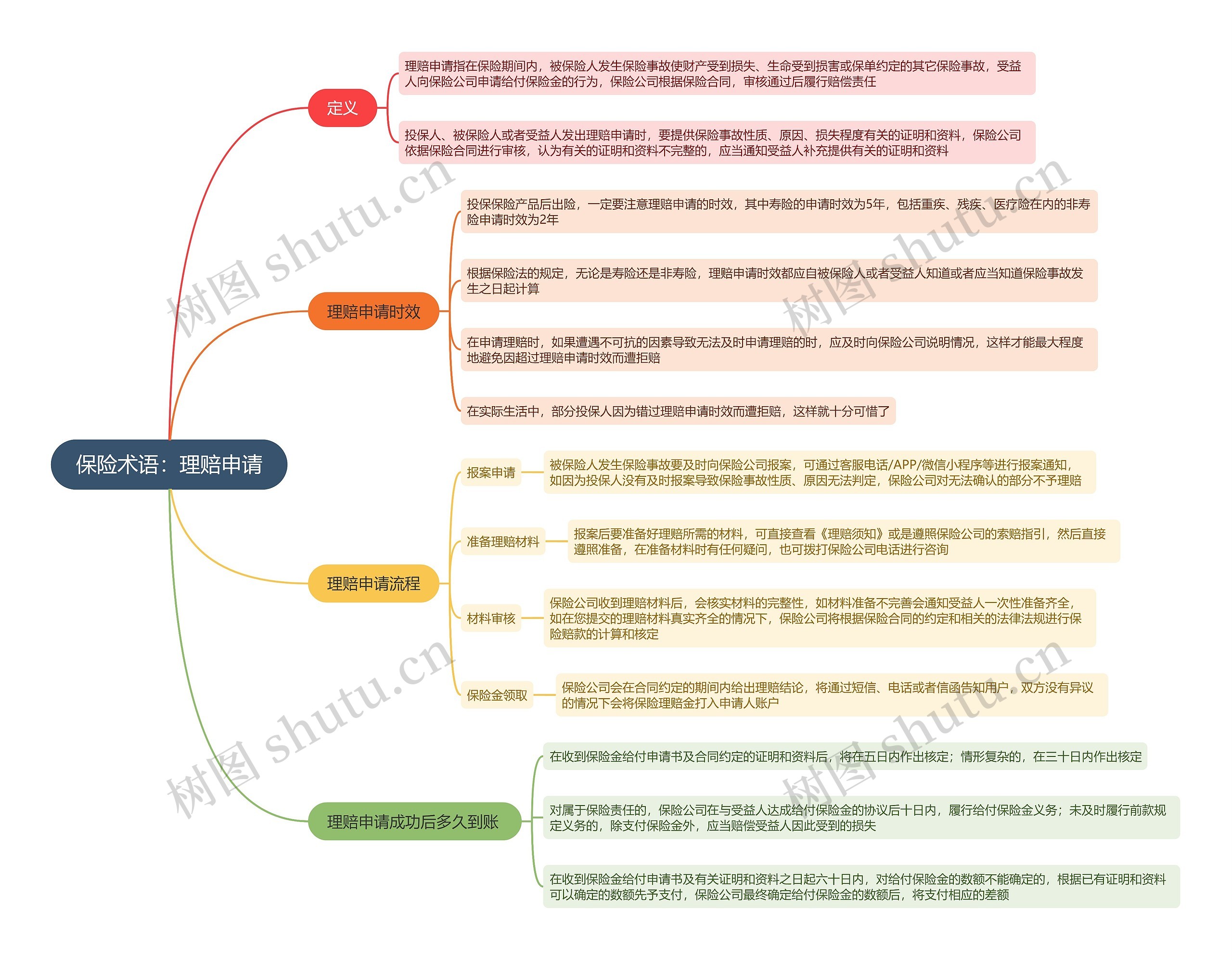 保险术语：理赔申请思维导图