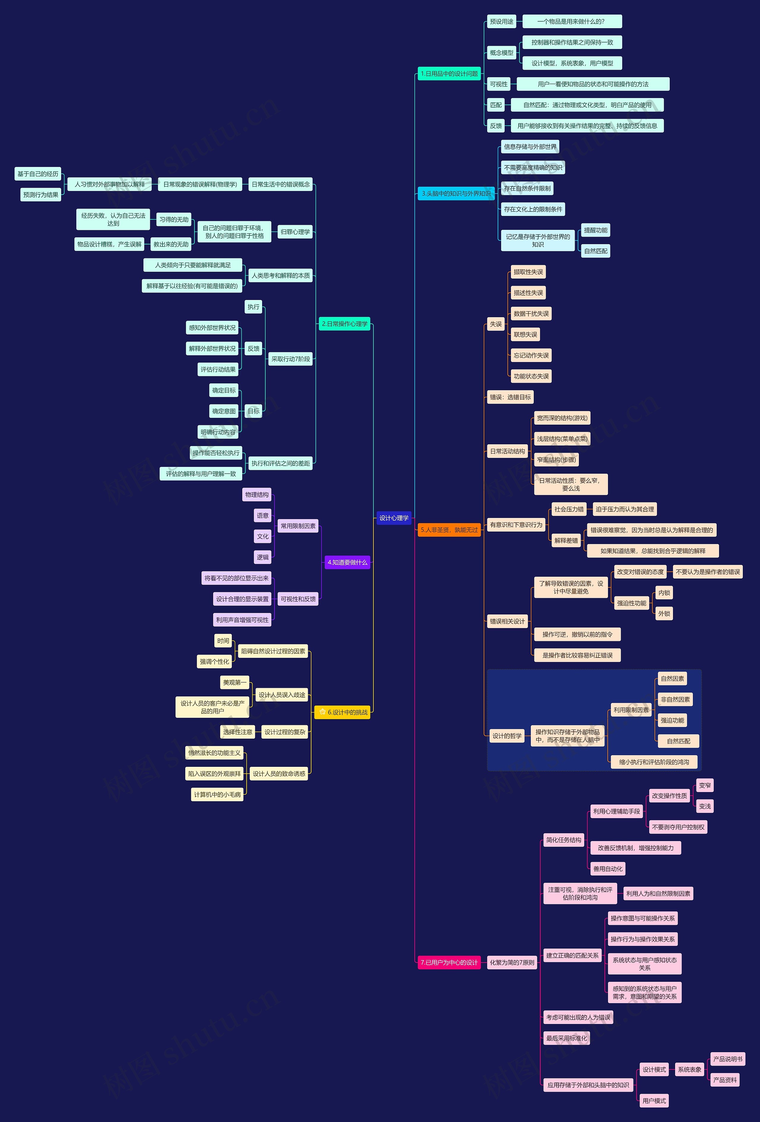 设计心理学思维导图