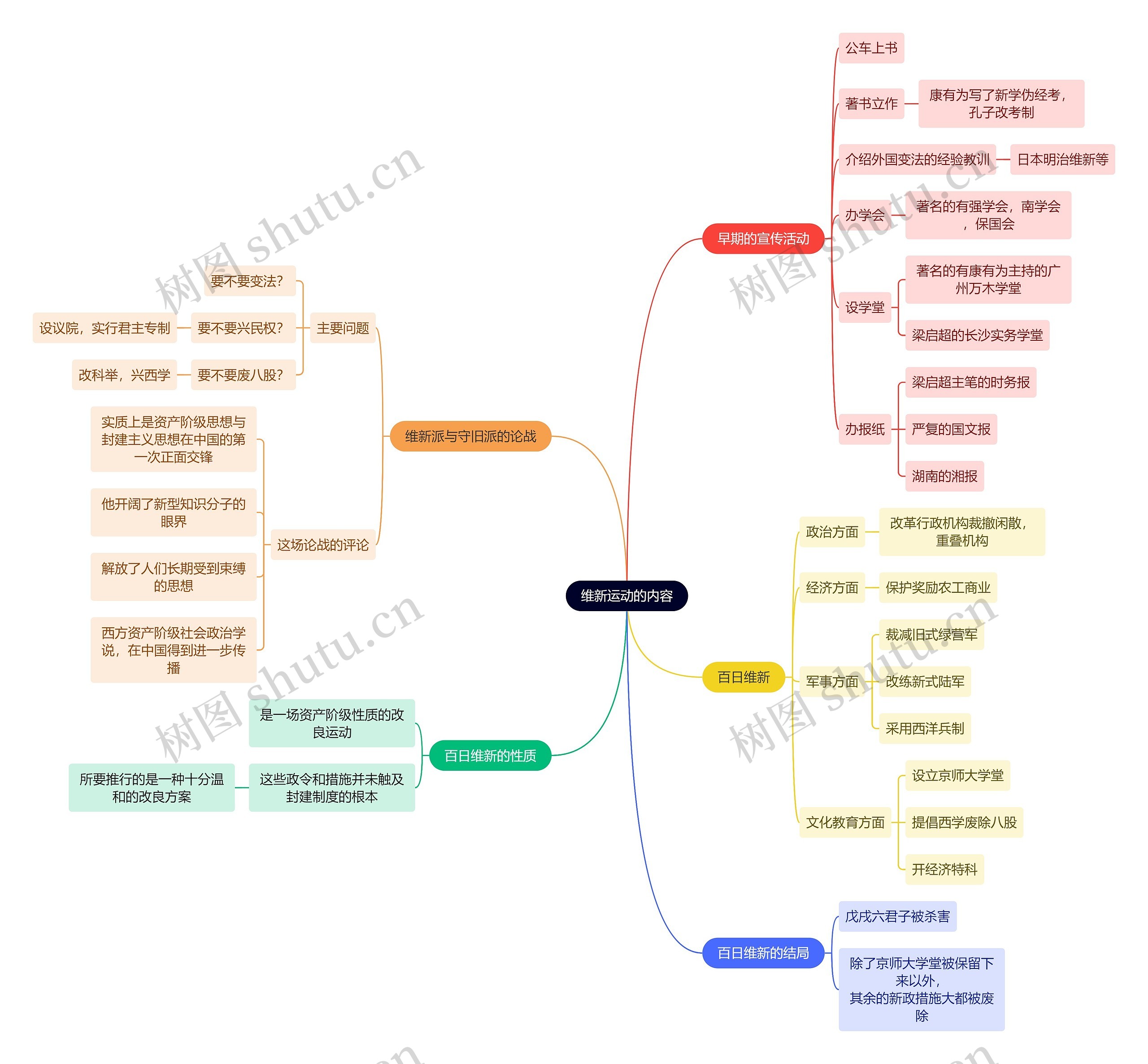 近代史维新运动的内容思维导图