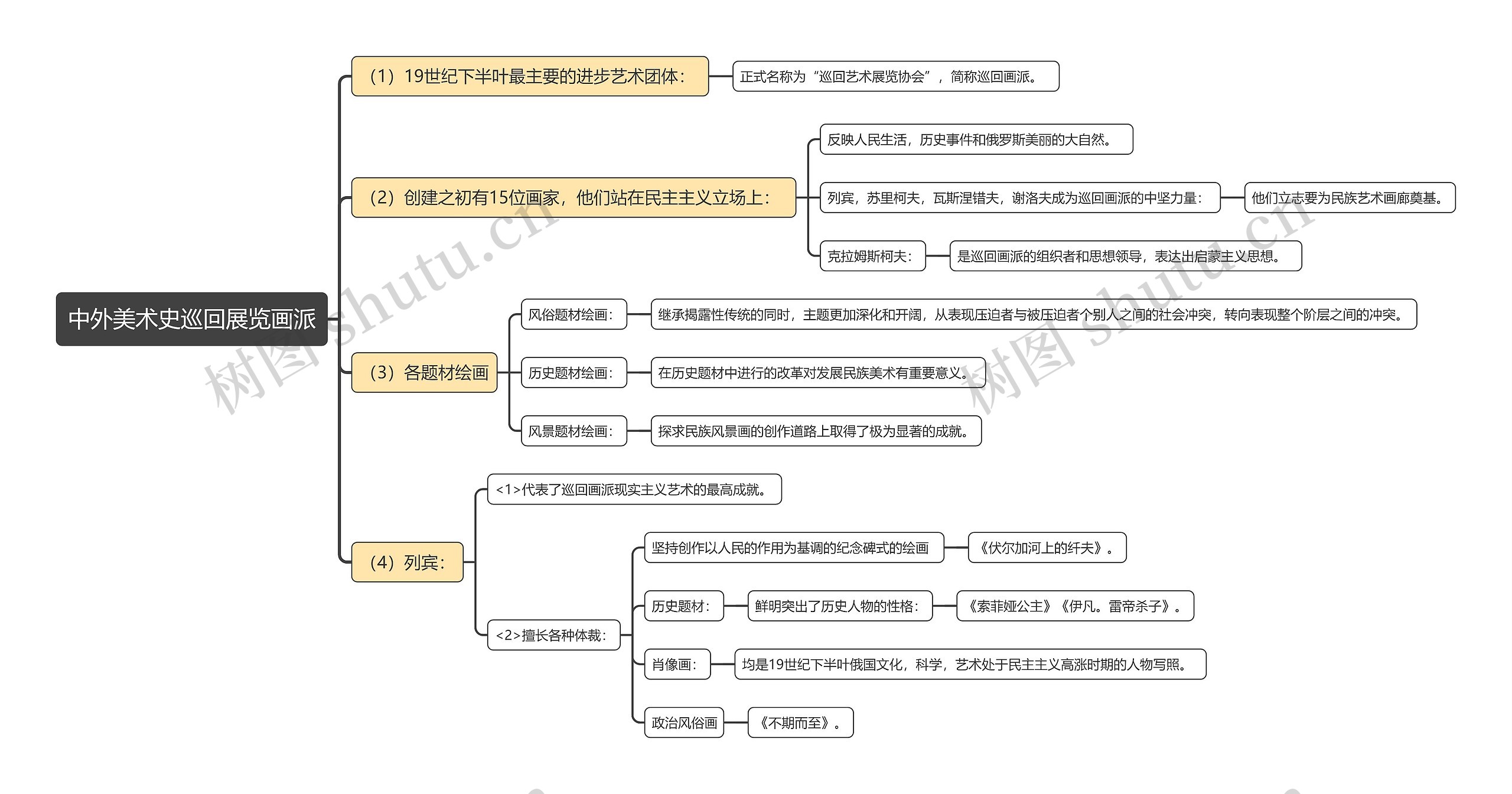 中外美术史巡回展览画派思维导图