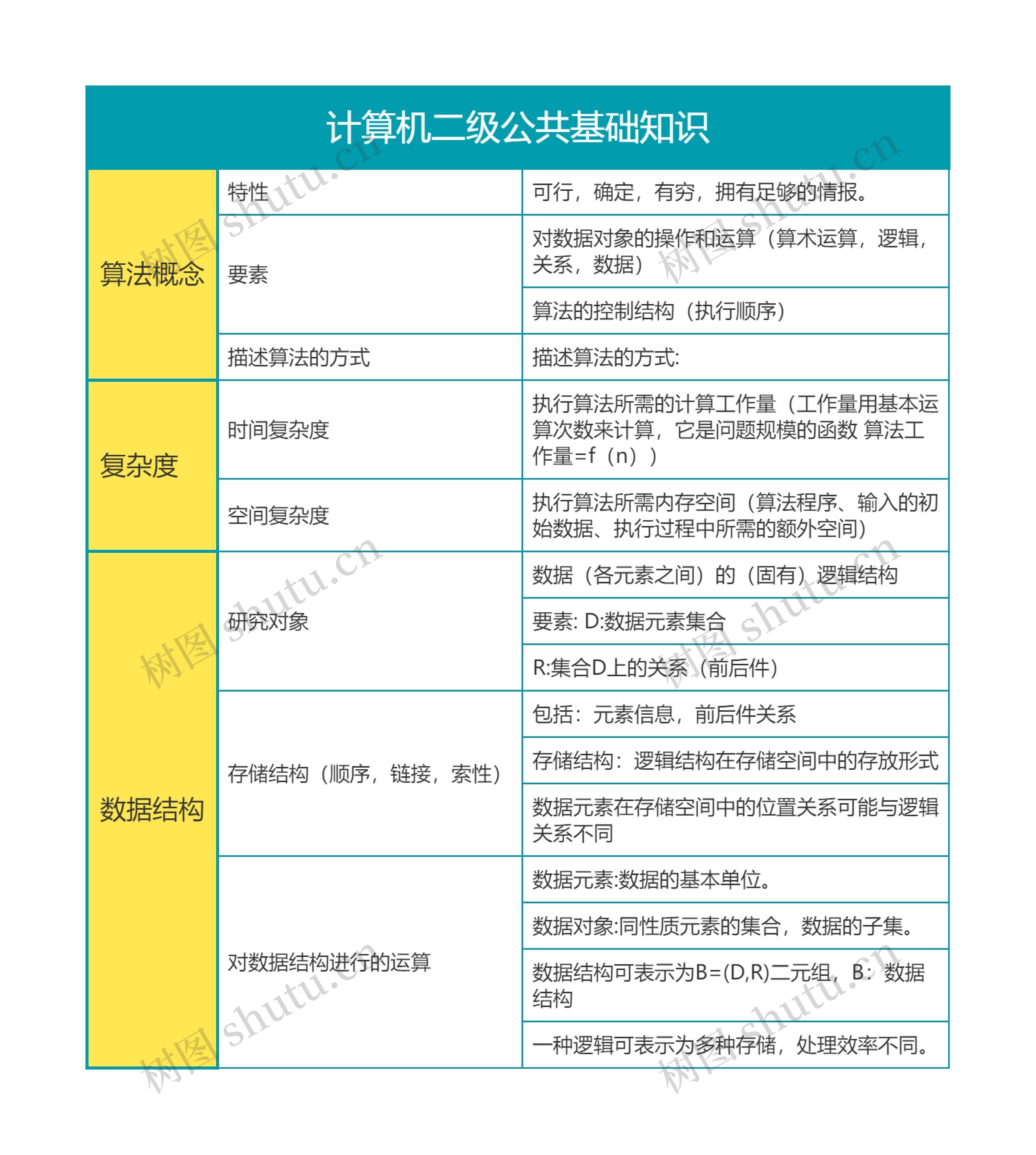   计算机二级公共基础知识思维导图