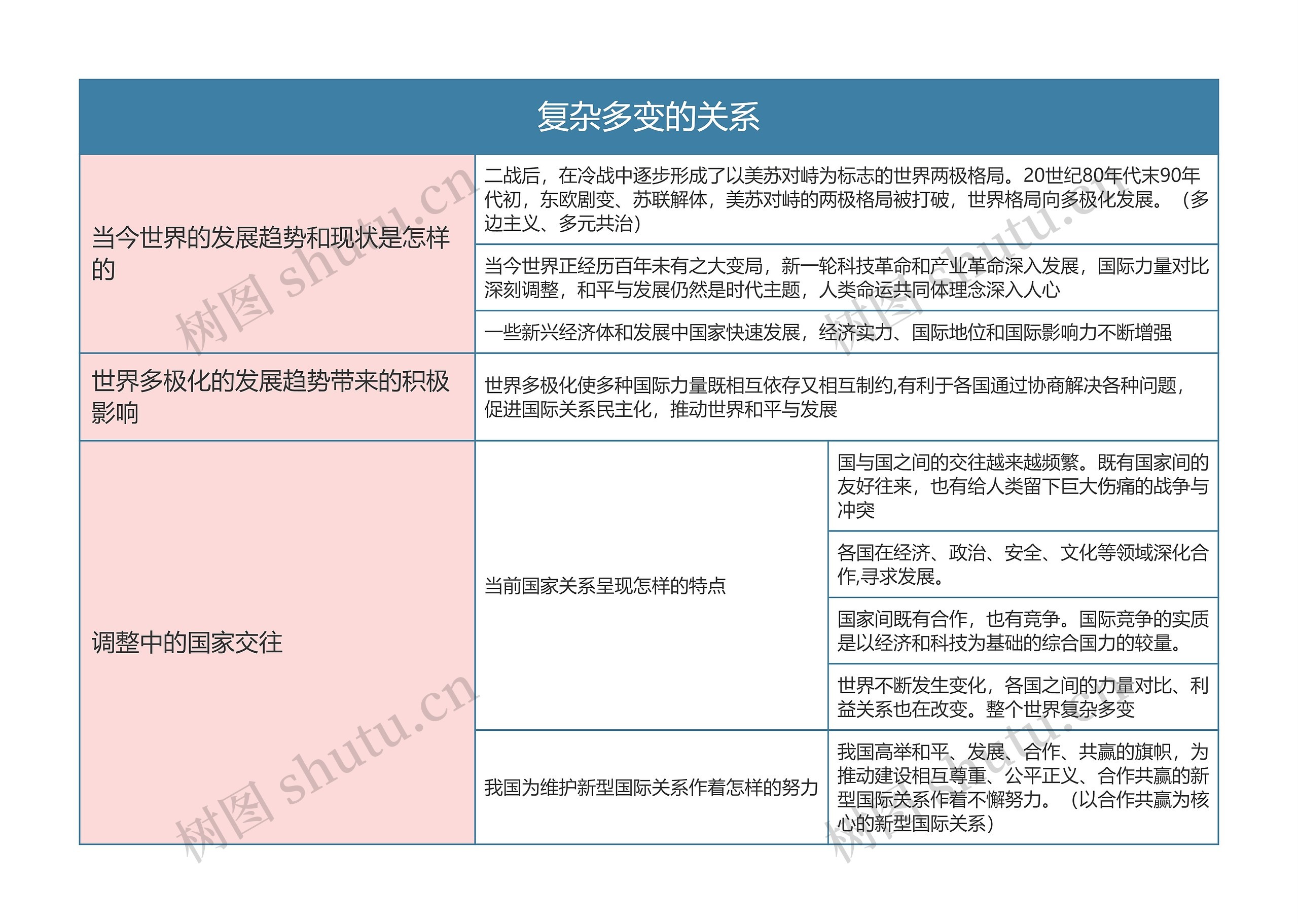 九年级政治上册第一单元复杂多变的关系思维导图