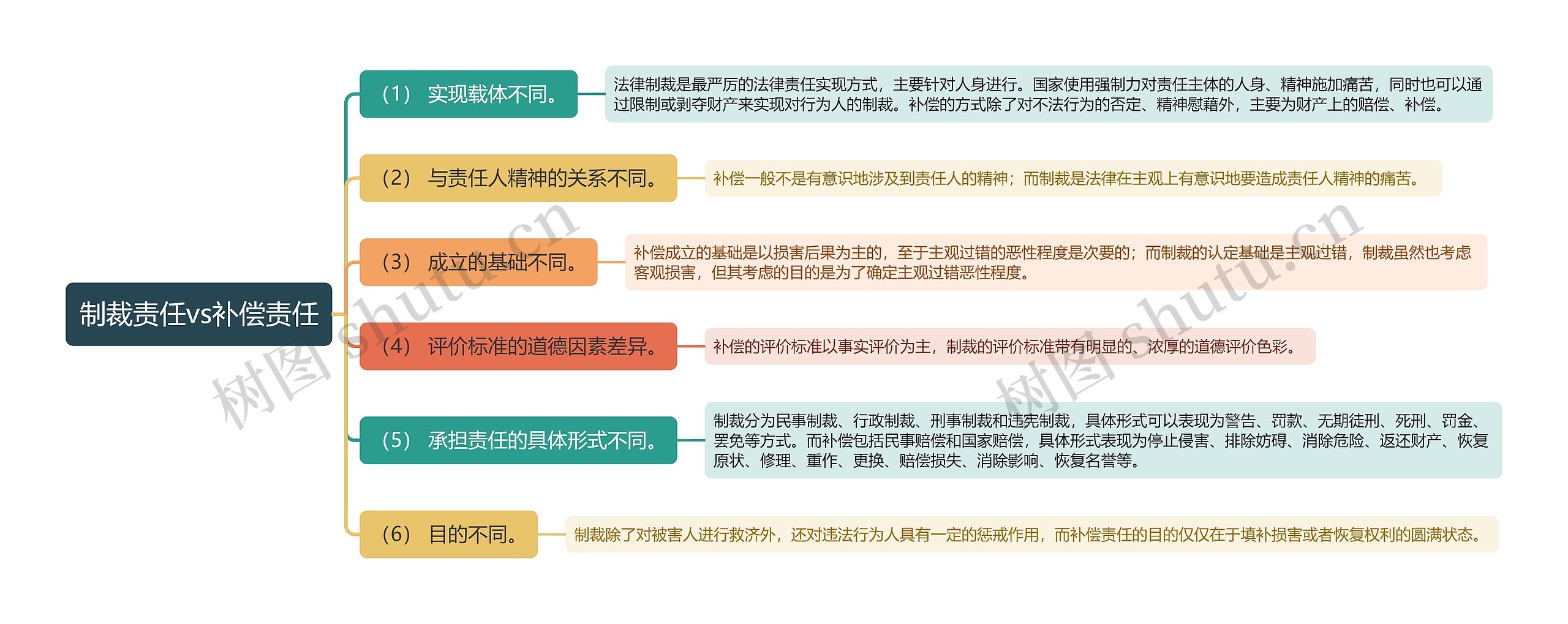 ﻿制裁责任vs补偿责任思维导图