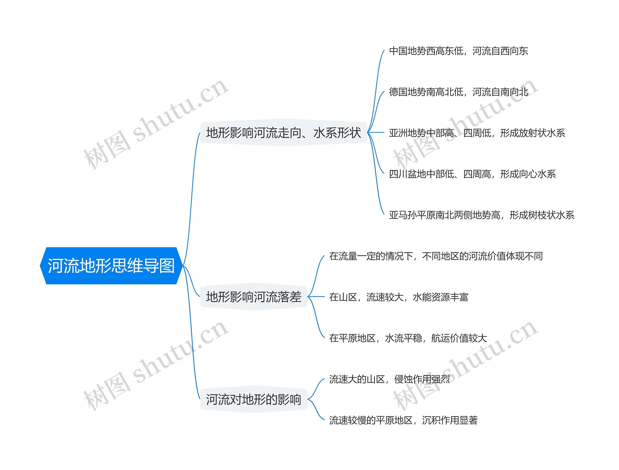 河流地形思维导图