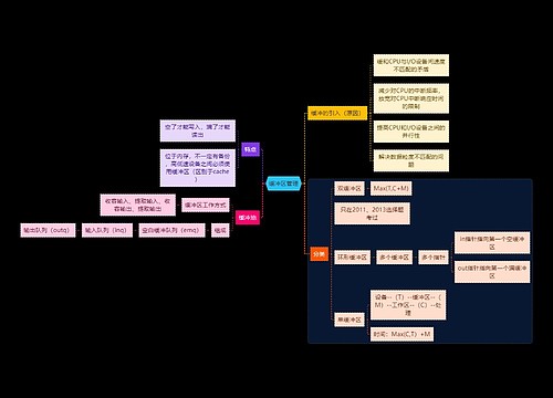 国二计算机考试缓冲区管理知识点思维导图
